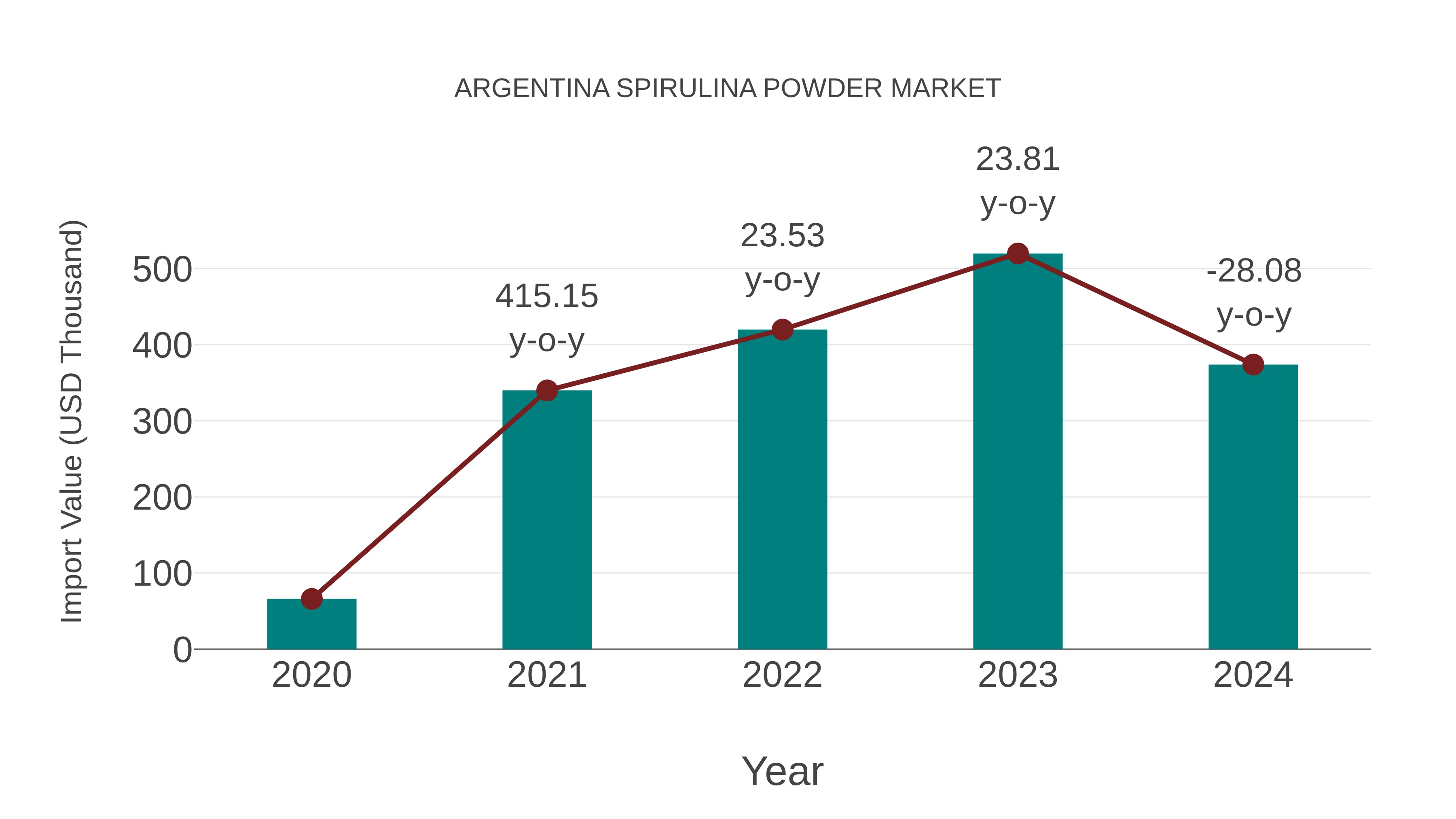  Argentina Spirulina Powder Market: Import Trend Analysis