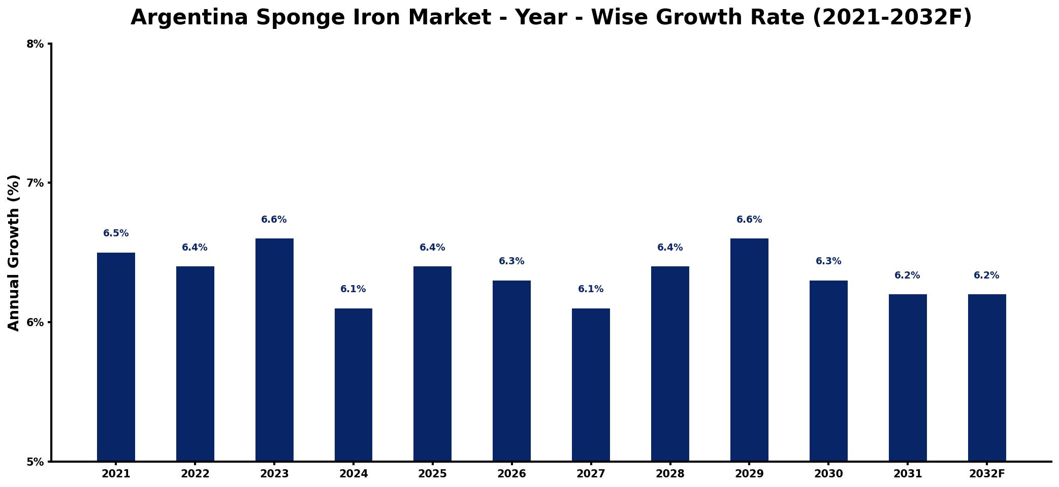 Argentina Sponge Iron Market Year-wise Growth Rate and Key Drivers