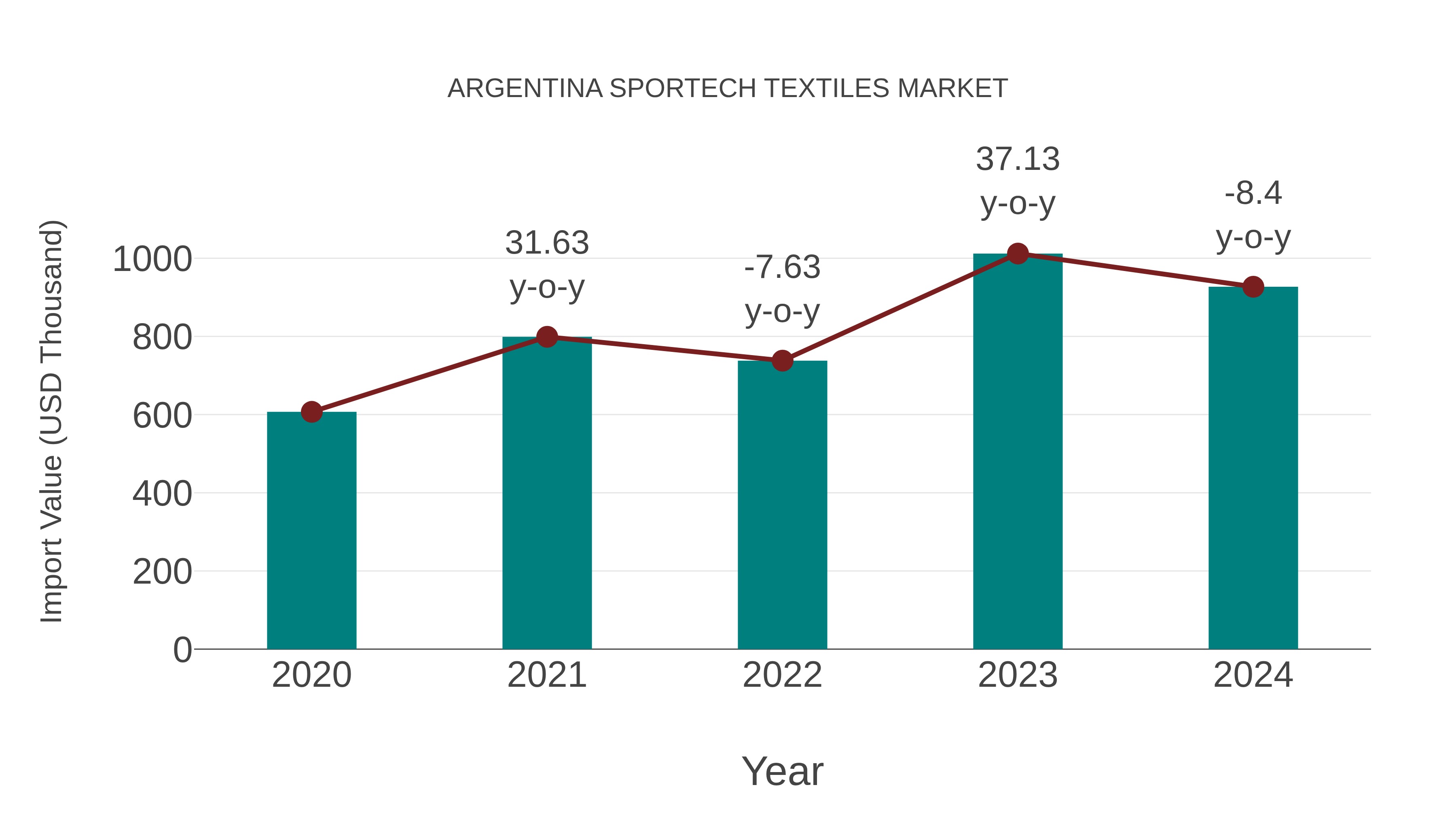  Argentina Sportech Textiles Market: Import Trend Analysis