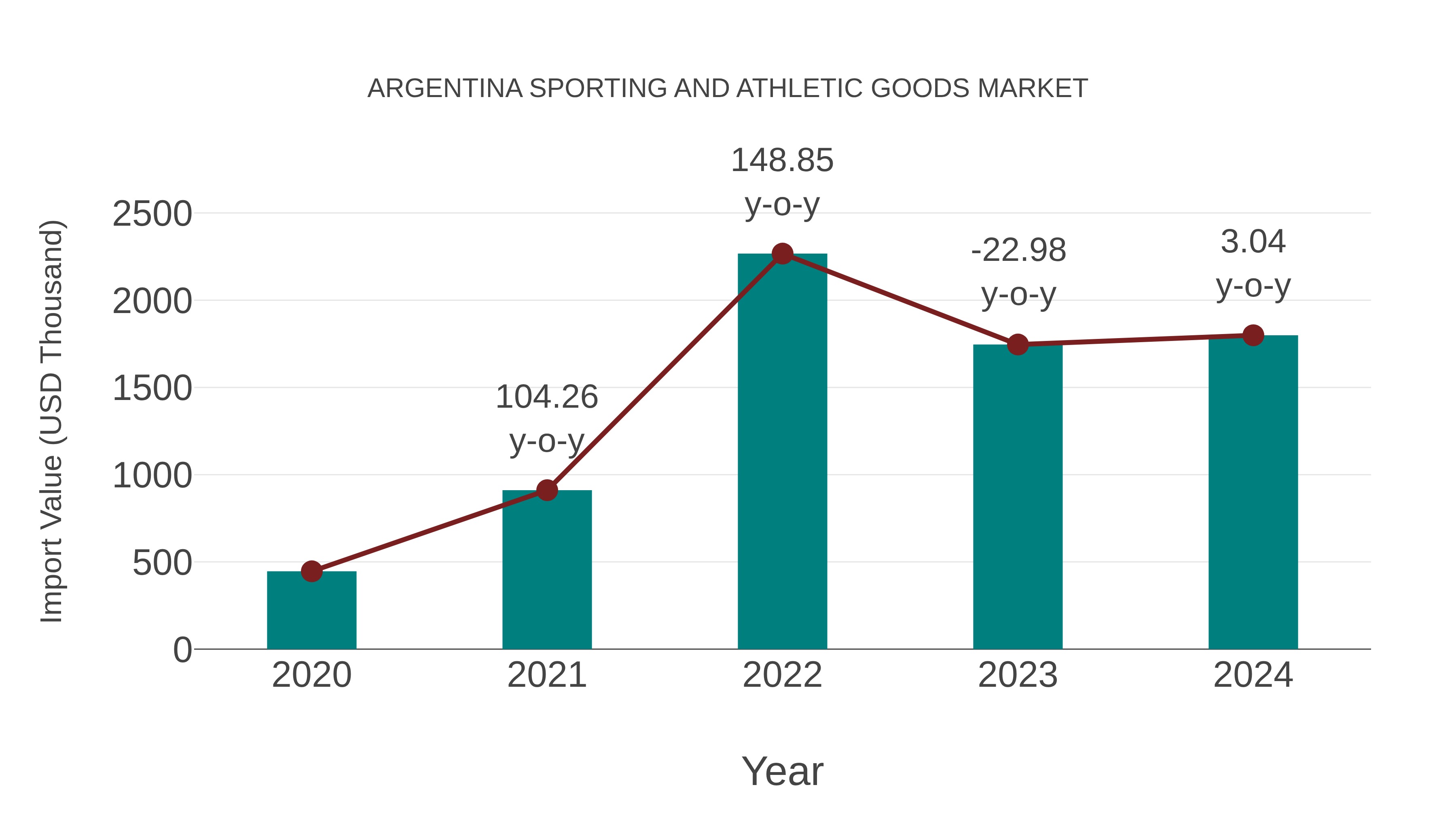  Argentina Sporting and Athletic Goods Market: Import Trend Analysis
