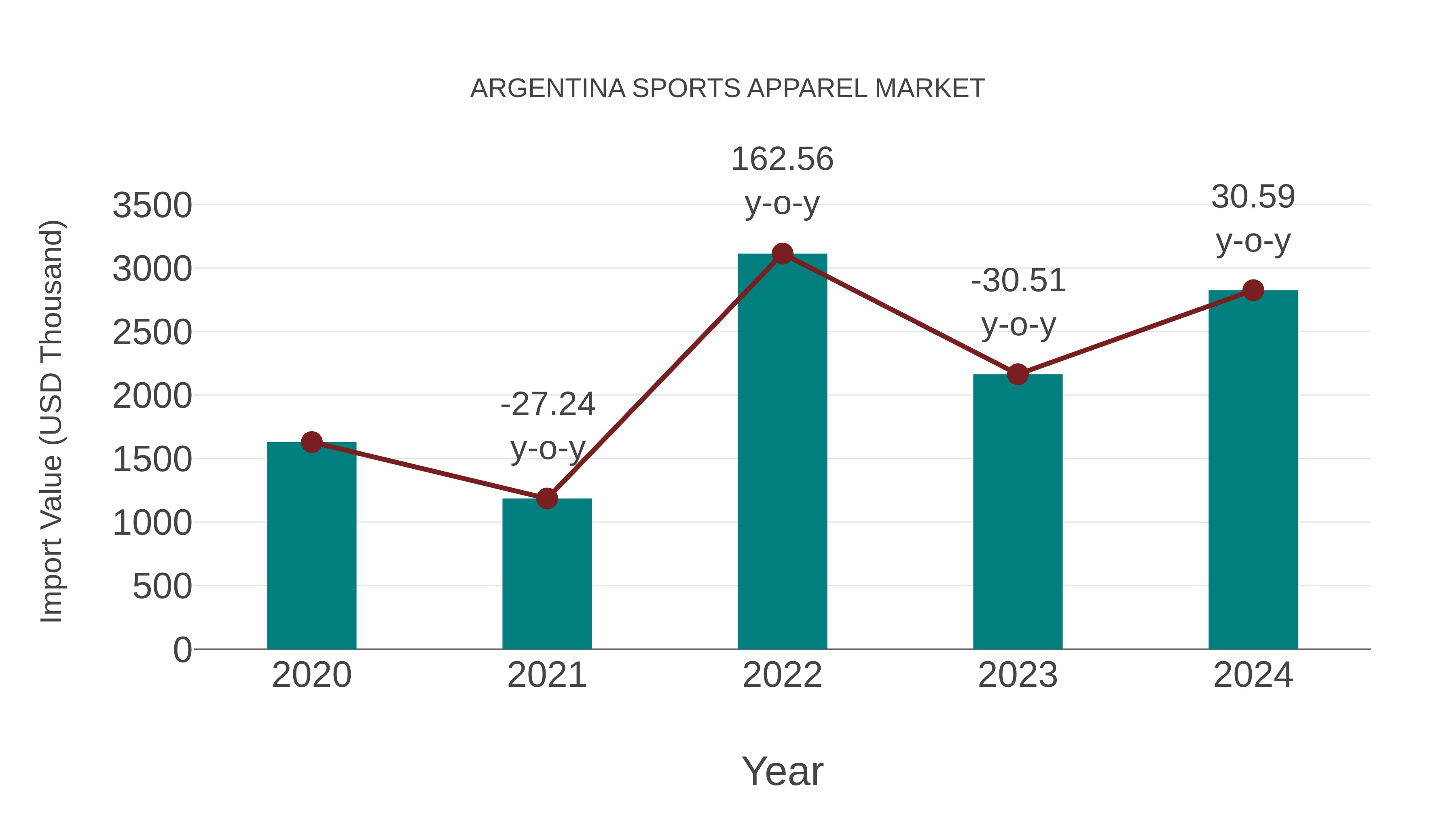  Argentina Sports Apparel Market: Import Trend Analysis