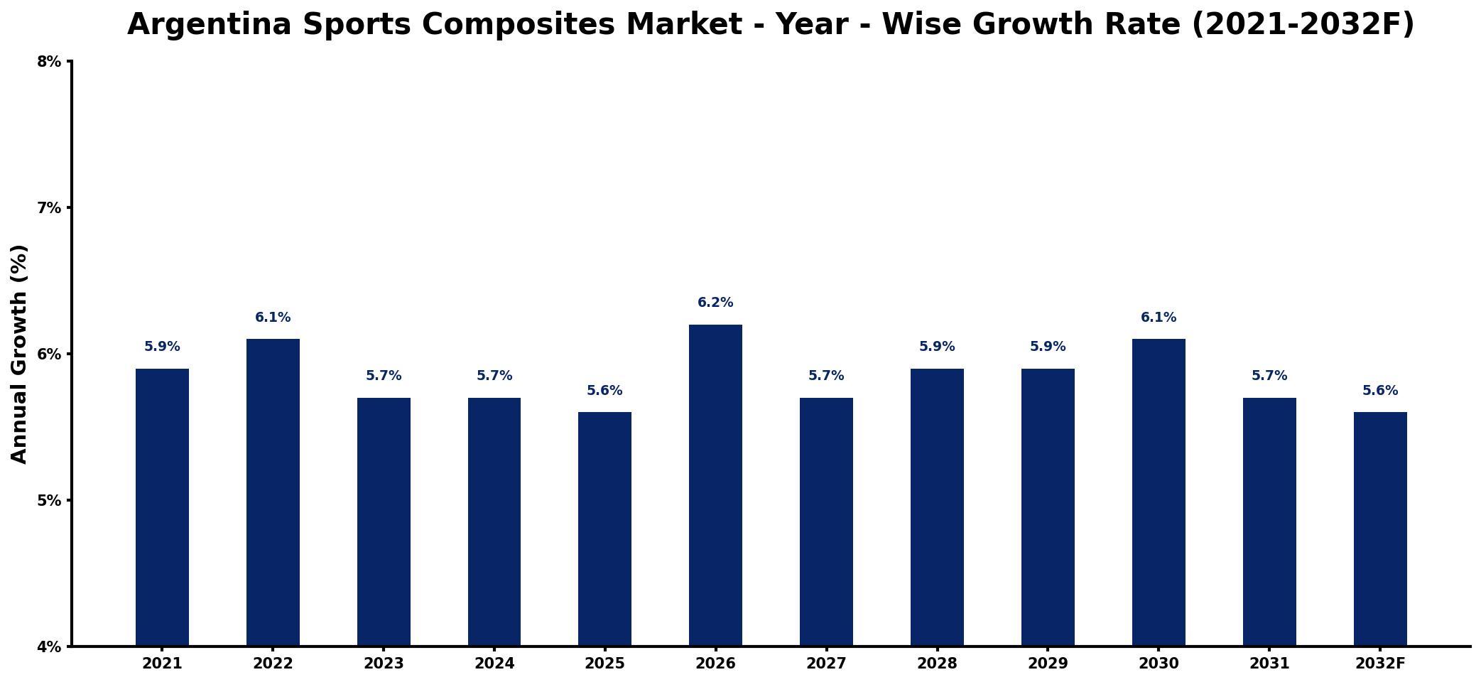 Argentina Sports Composites Market Year-wise Growth Rate and Key Drivers
