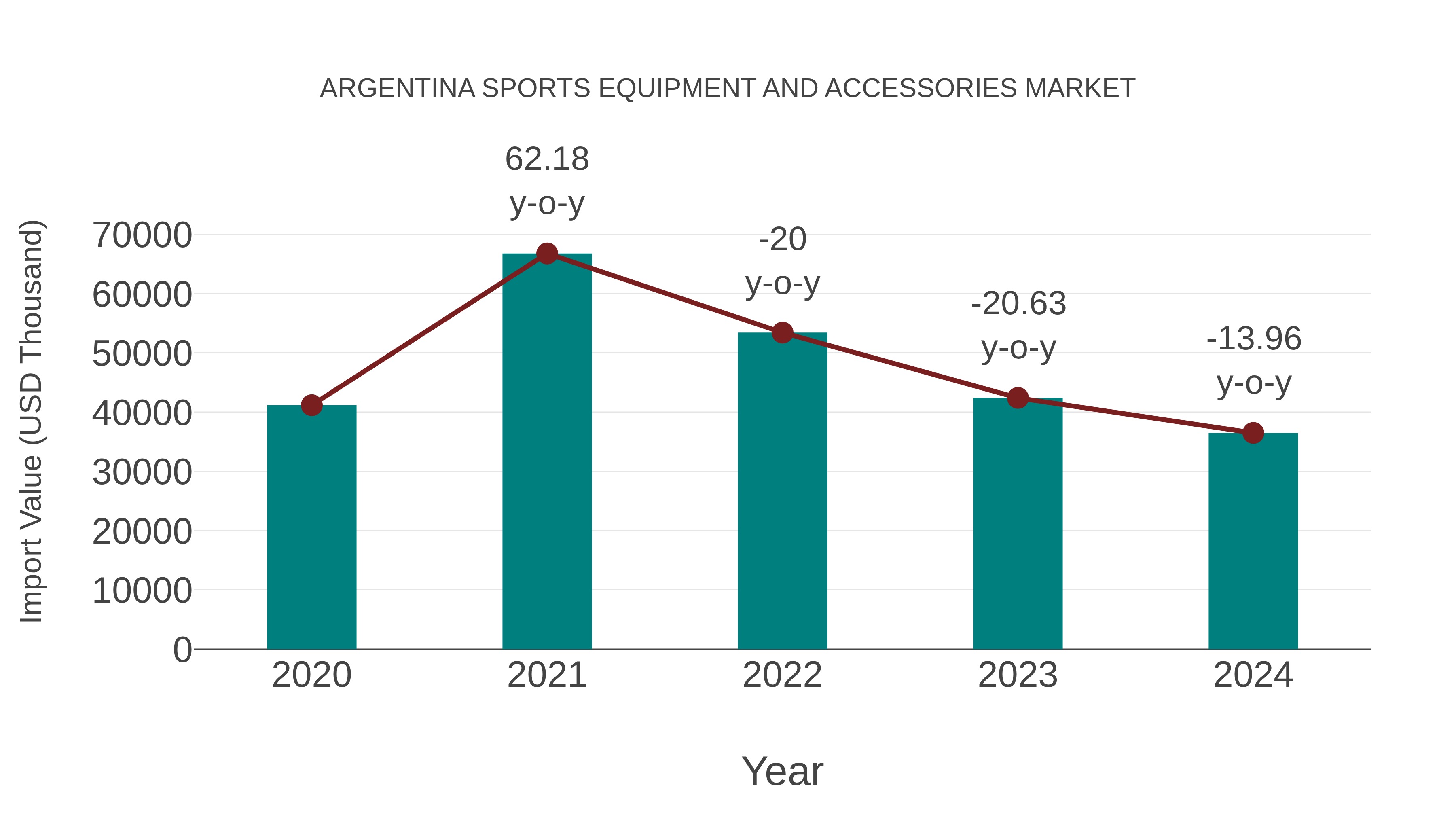 Argentina Sports Equipment and Accessories Market: Import Trend Analysis