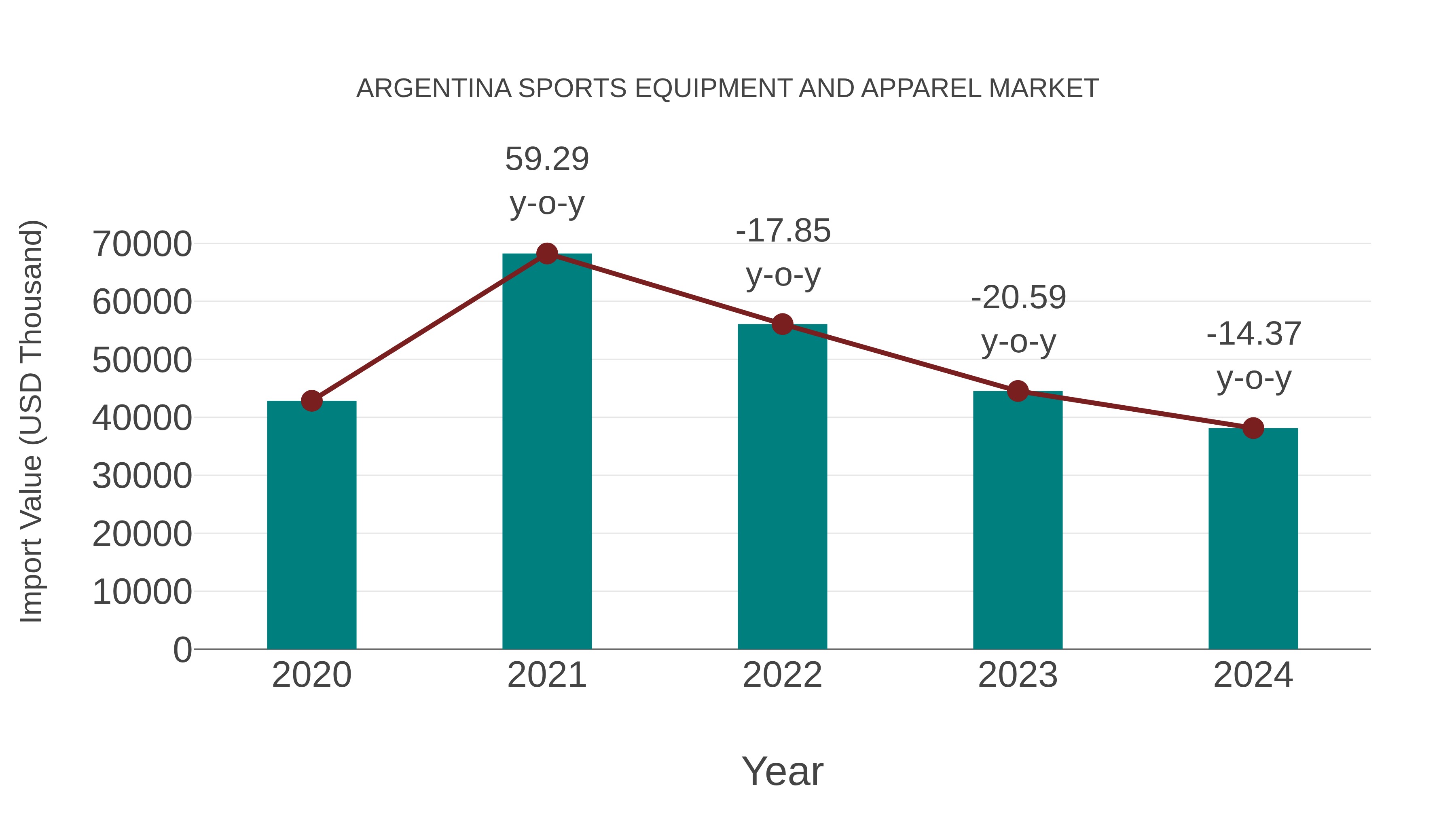 Argentina Sports Equipment and Apparel Market: Import Trend Analysis