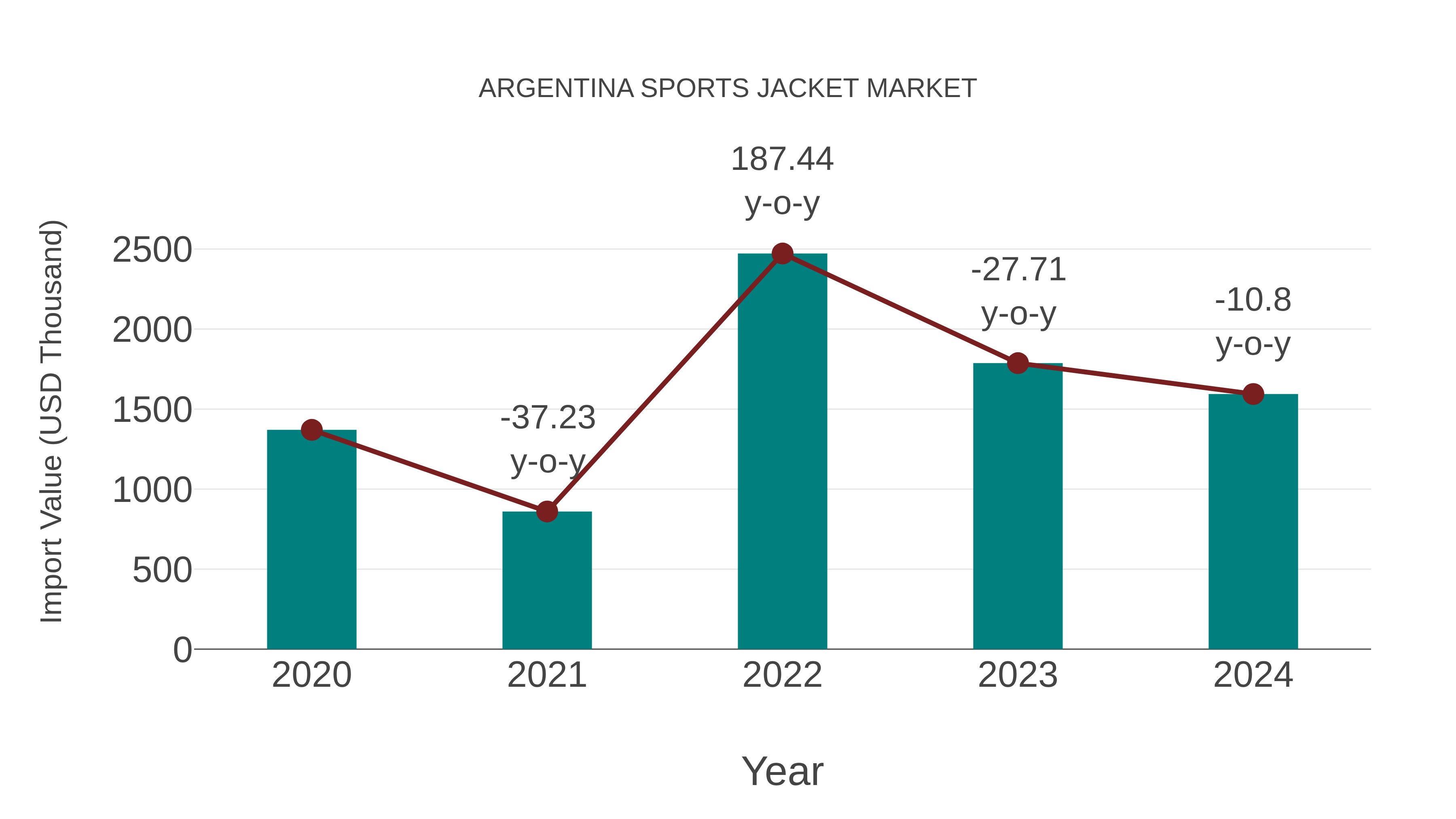  Argentina Sports Jacket Market: Import Trend Analysis