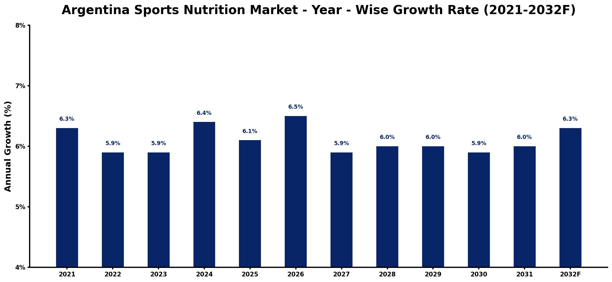 Argentina Sports Nutrition Market Year-wise Growth Rate and Key Drivers
