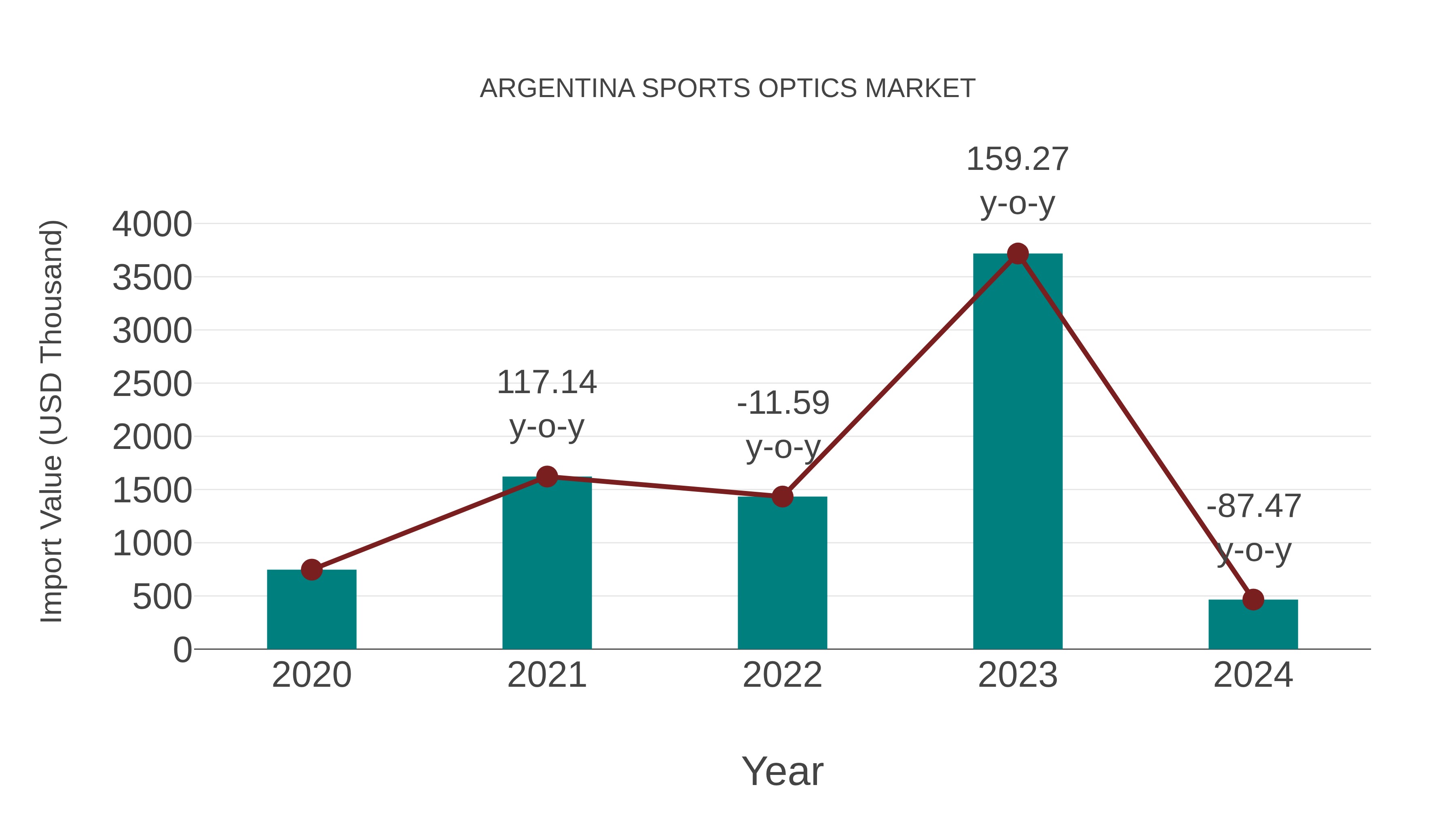  Argentina Sports Optics Market: Import Trend Analysis