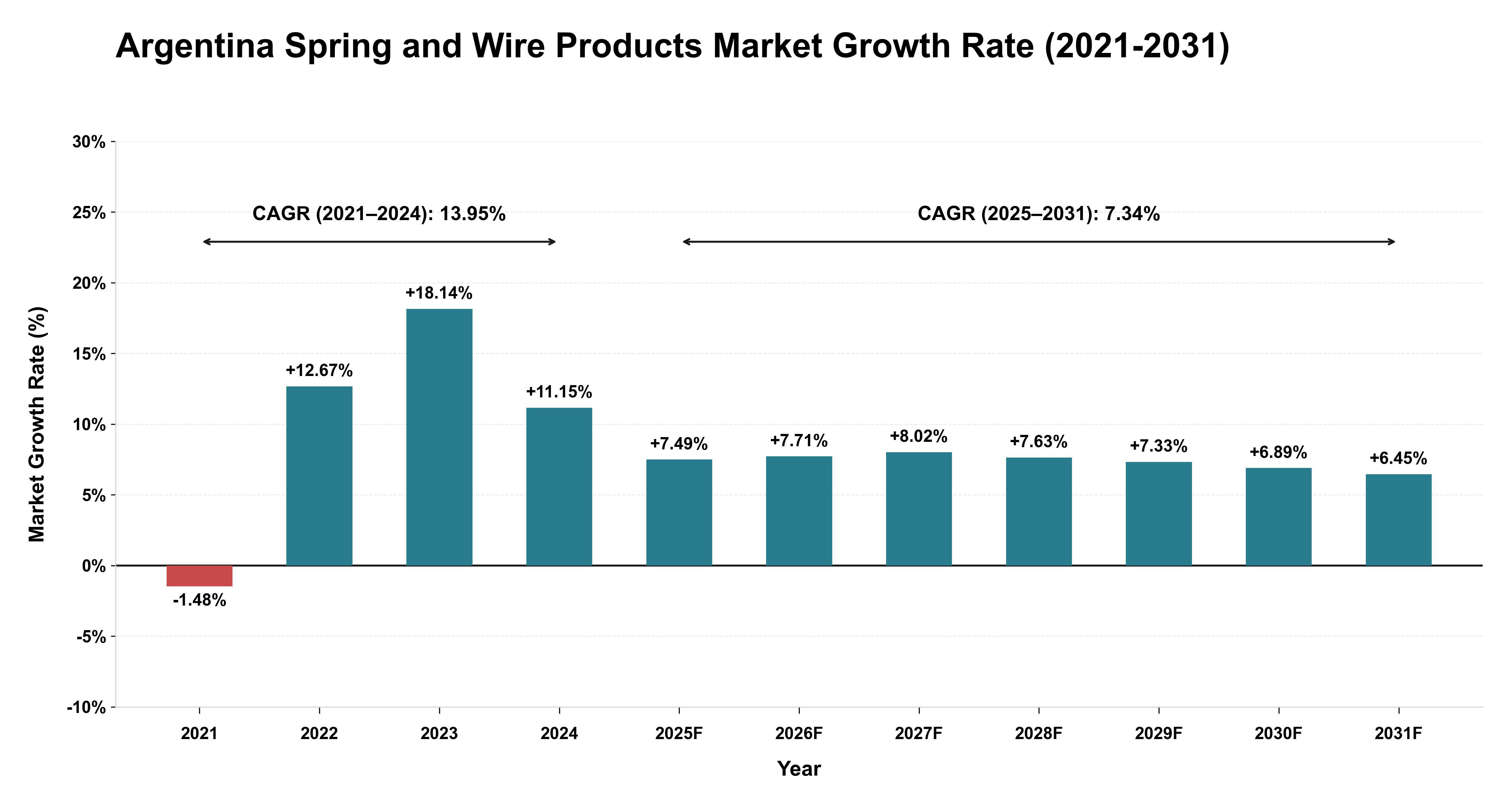 Argentina Spring and Wire Products Market Growth Rate Analysis (2021-2031)