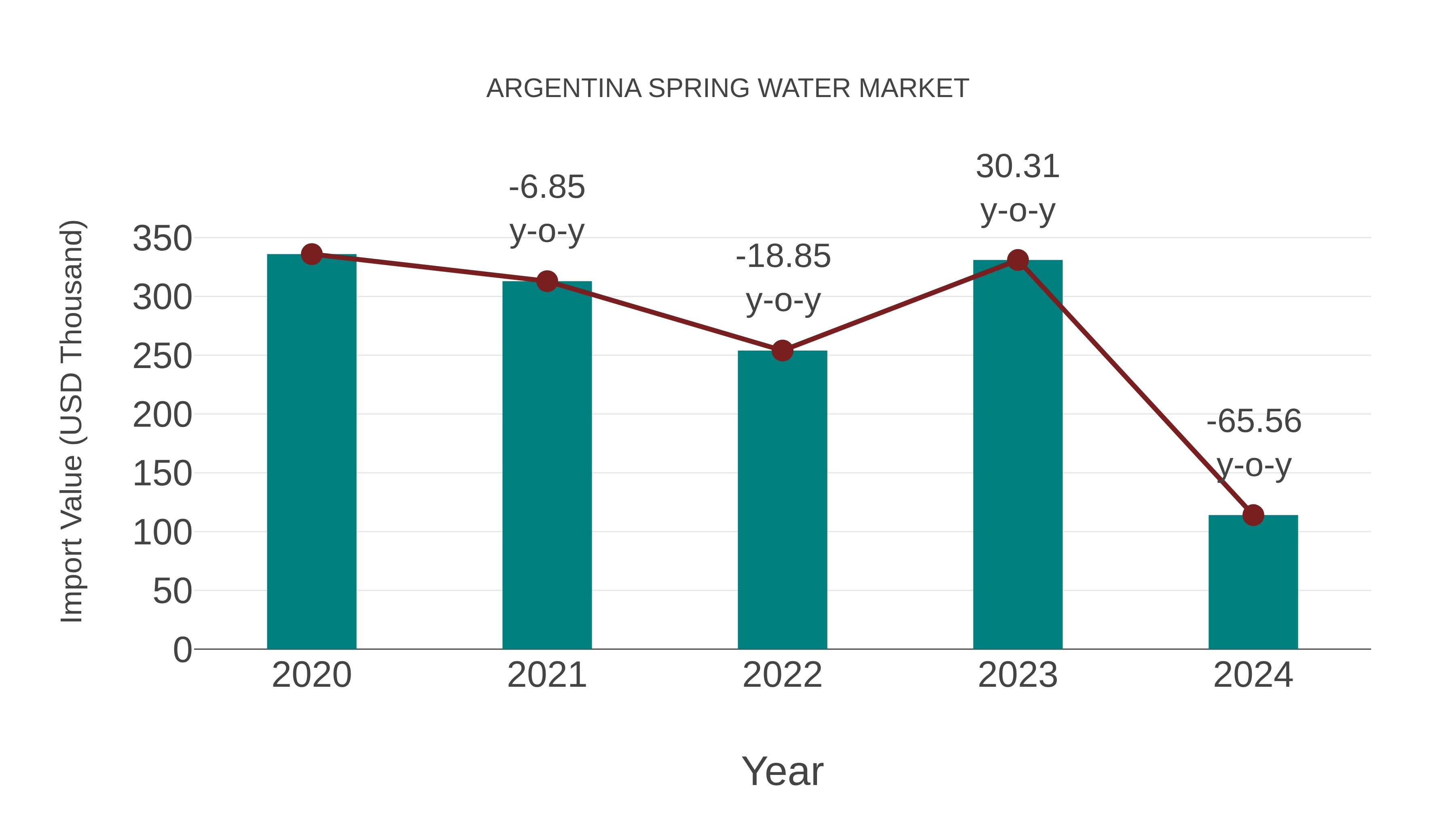 Argentina Spring Water Market: Import Trend Analysis