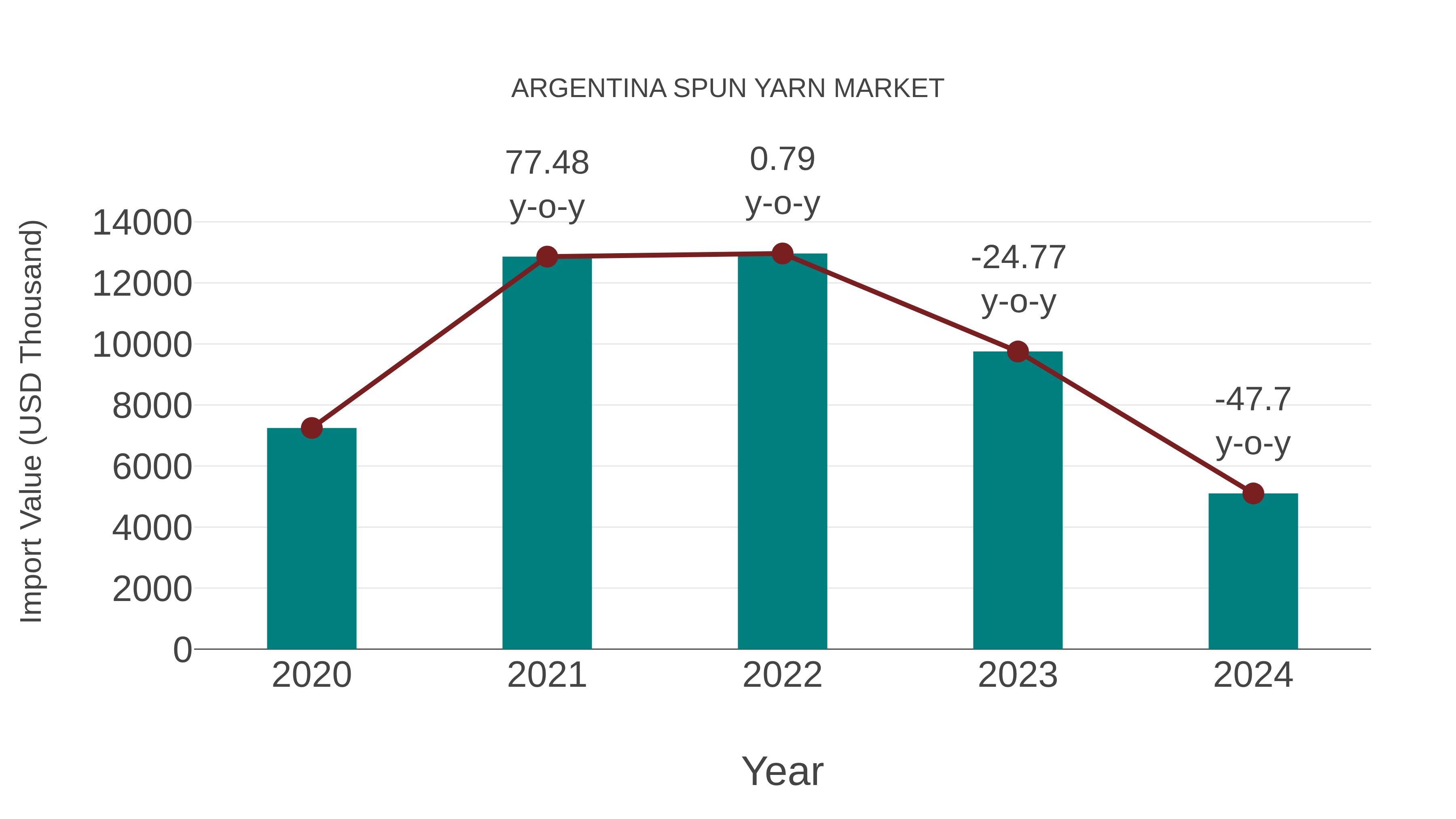 Argentina Spun Yarn Market: Import Trend Analysis