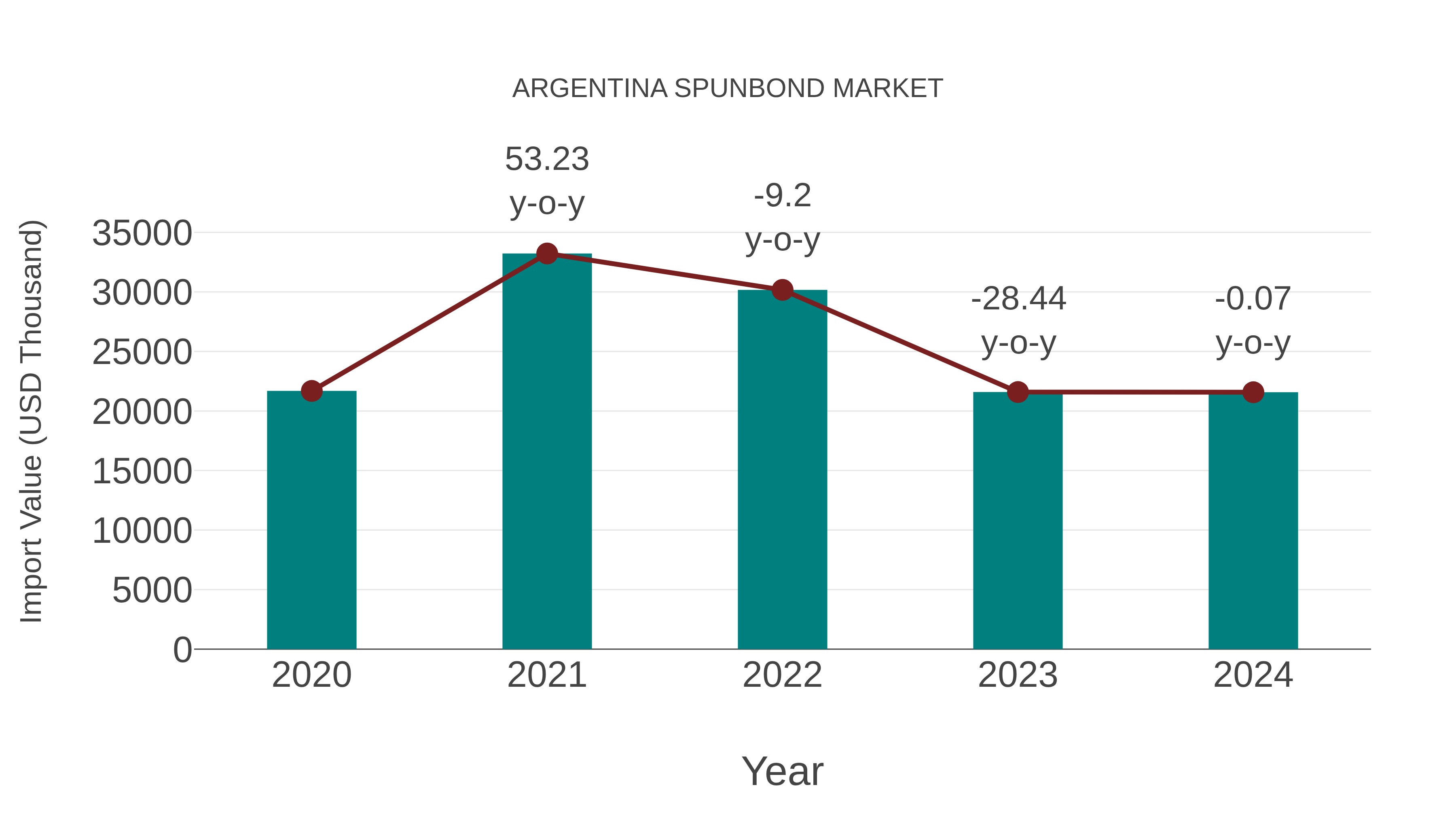  Argentina Spunbond Market: Import Trend Analysis