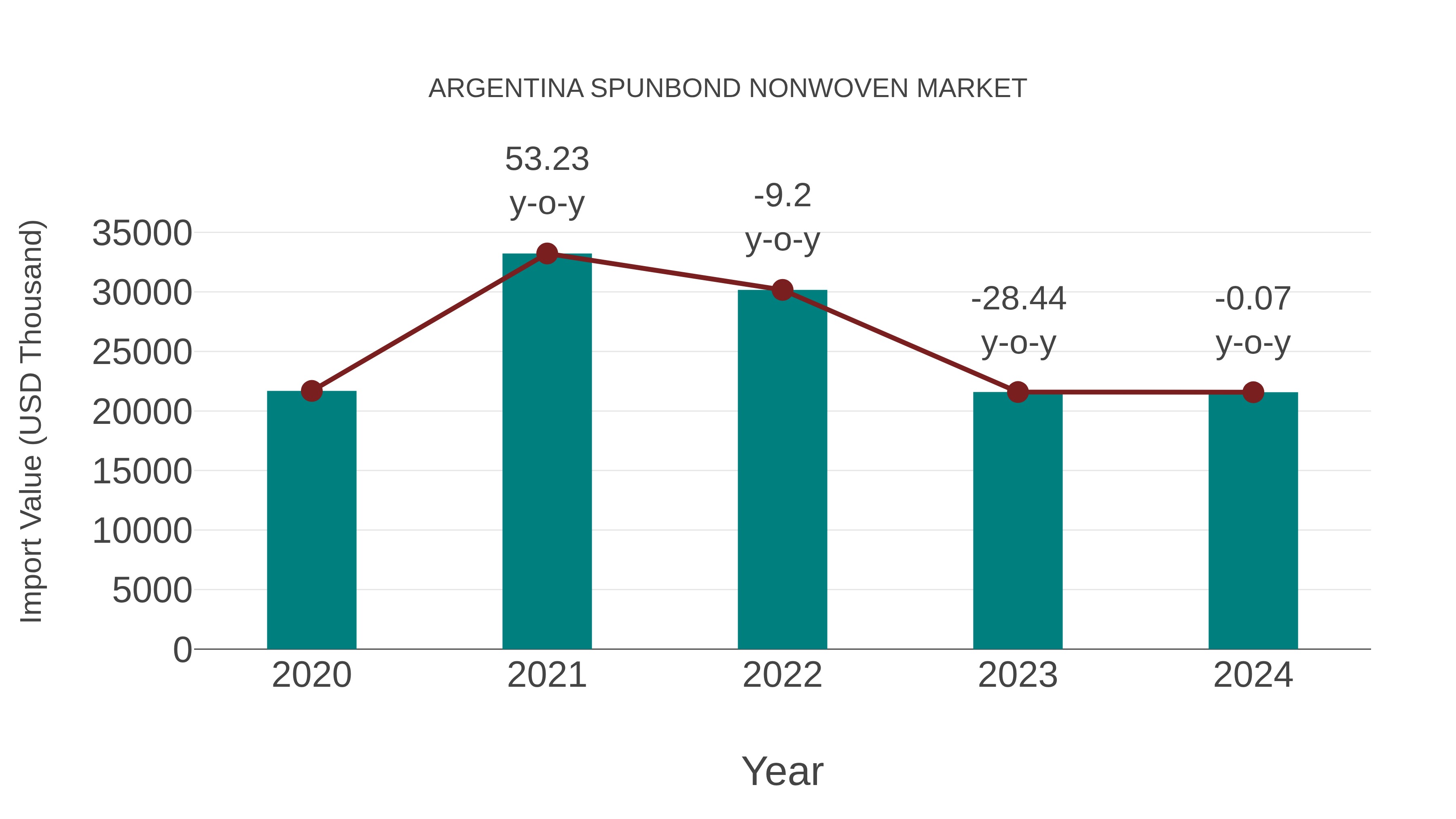  Argentina Spunbond Nonwoven Market: Import Trend Analysis