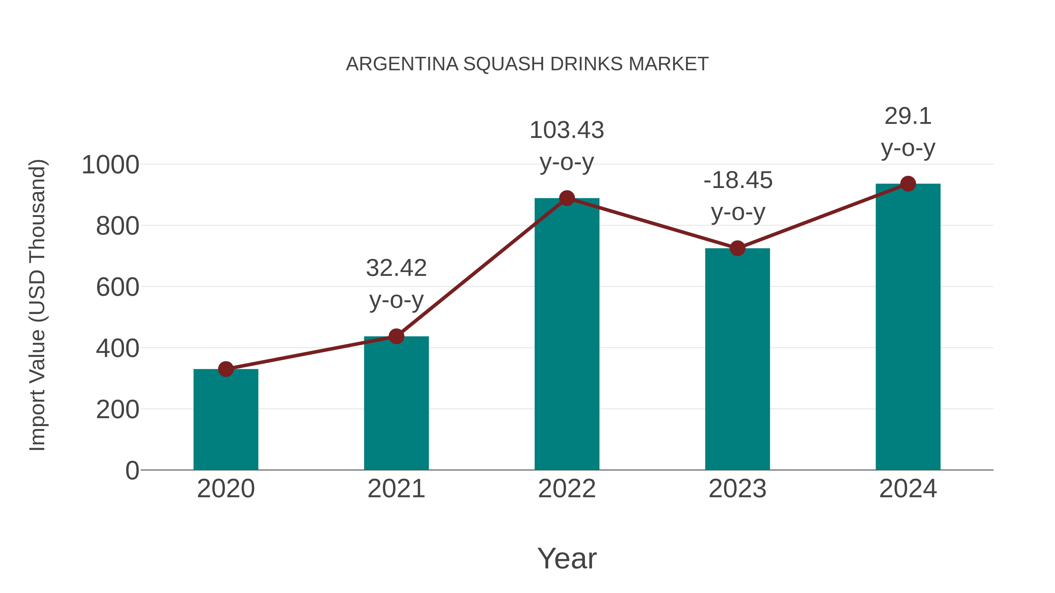  Argentina Squash Drinks Market: Import Trend Analysis