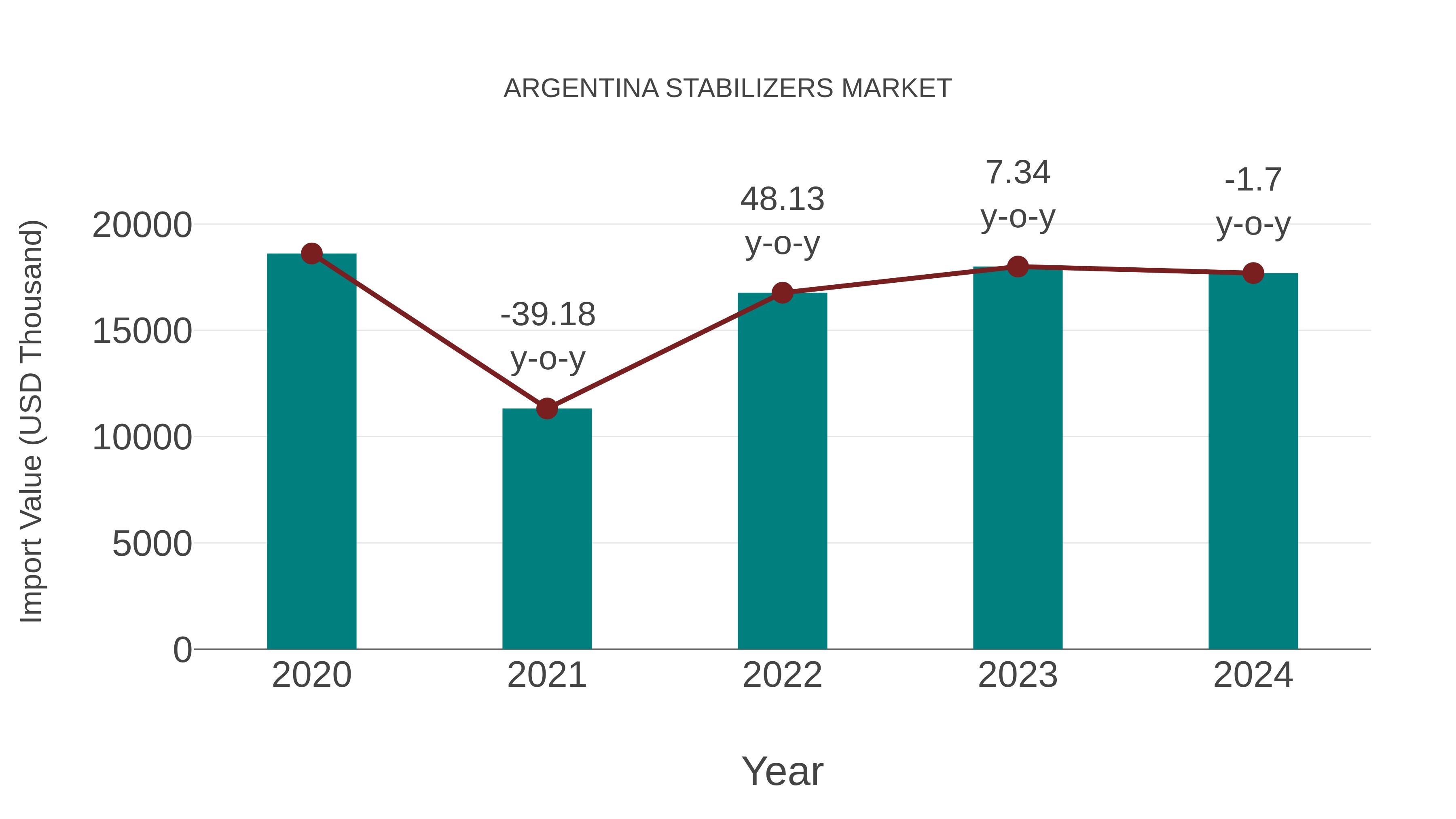  Argentina Stabilizers Market: Import Trend Analysis