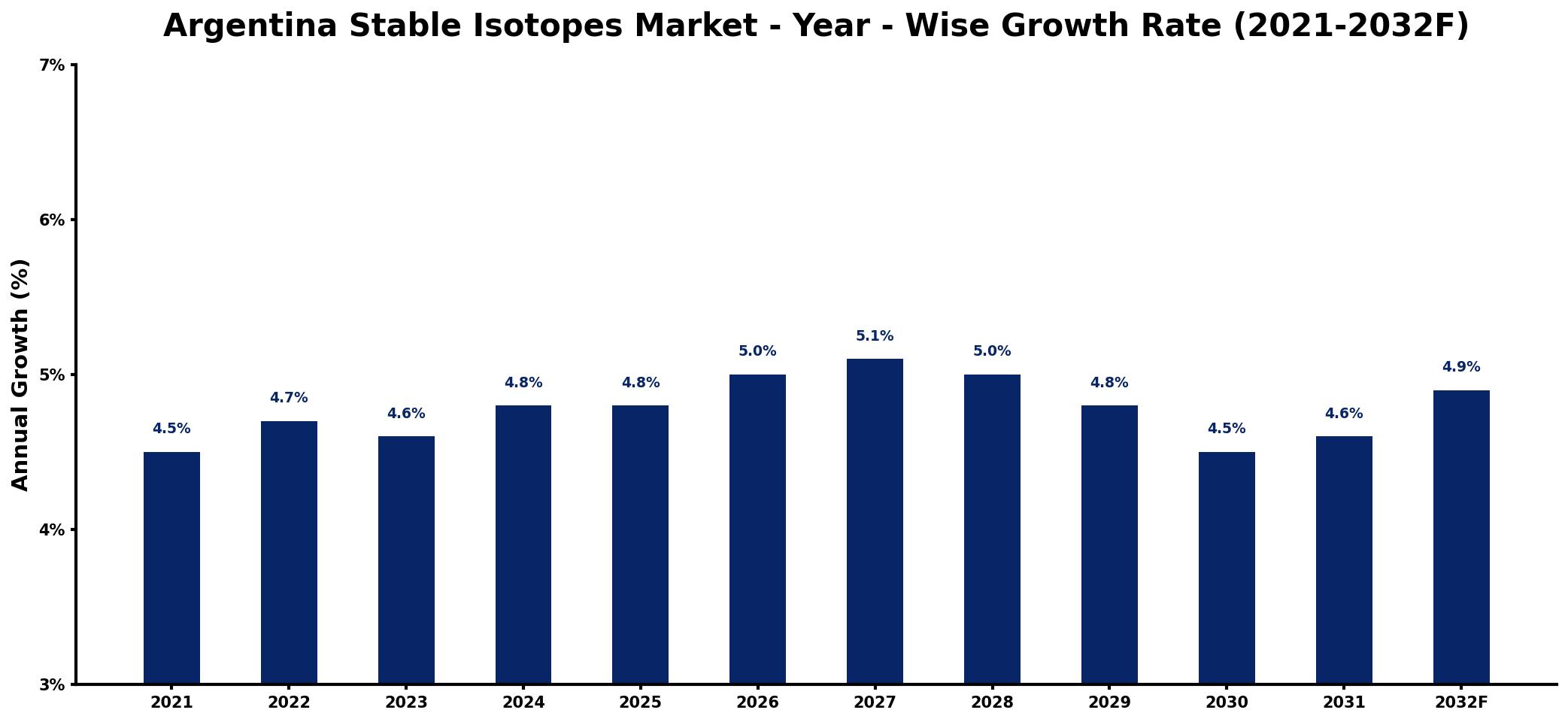 Argentina Stable Isotopes Market Year-wise Growth Rate and Key Drivers