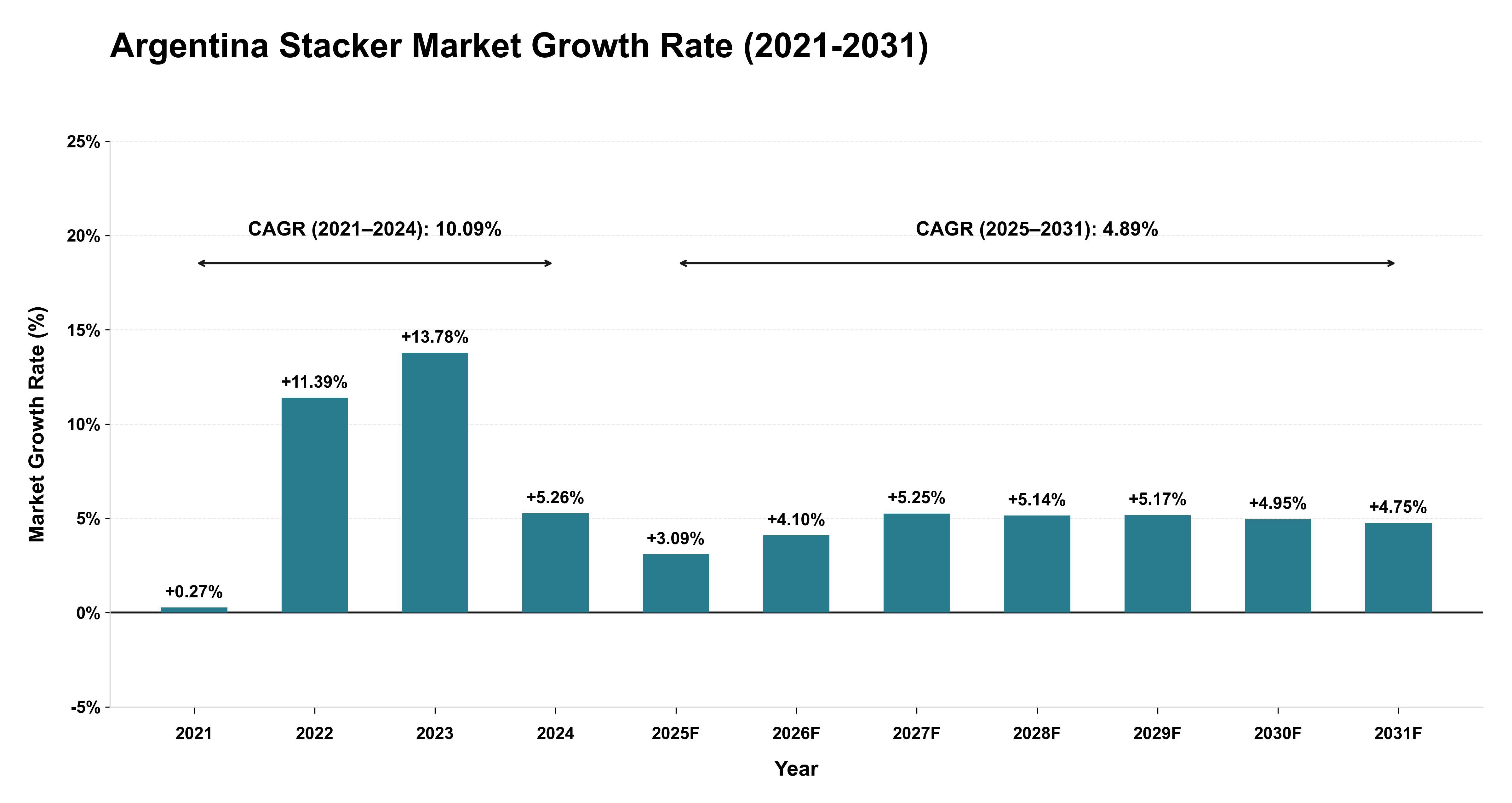 Argentina Stacker Market Growth Rate Analysis (2021-2031)