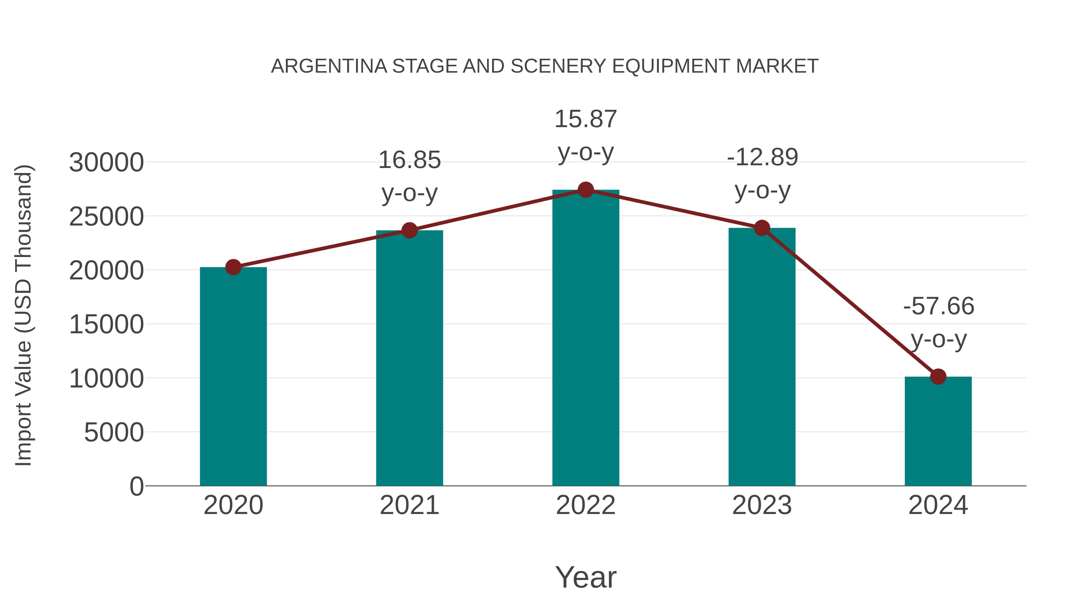Argentina Stage and Scenery Equipment Market: Import Trend Analysis