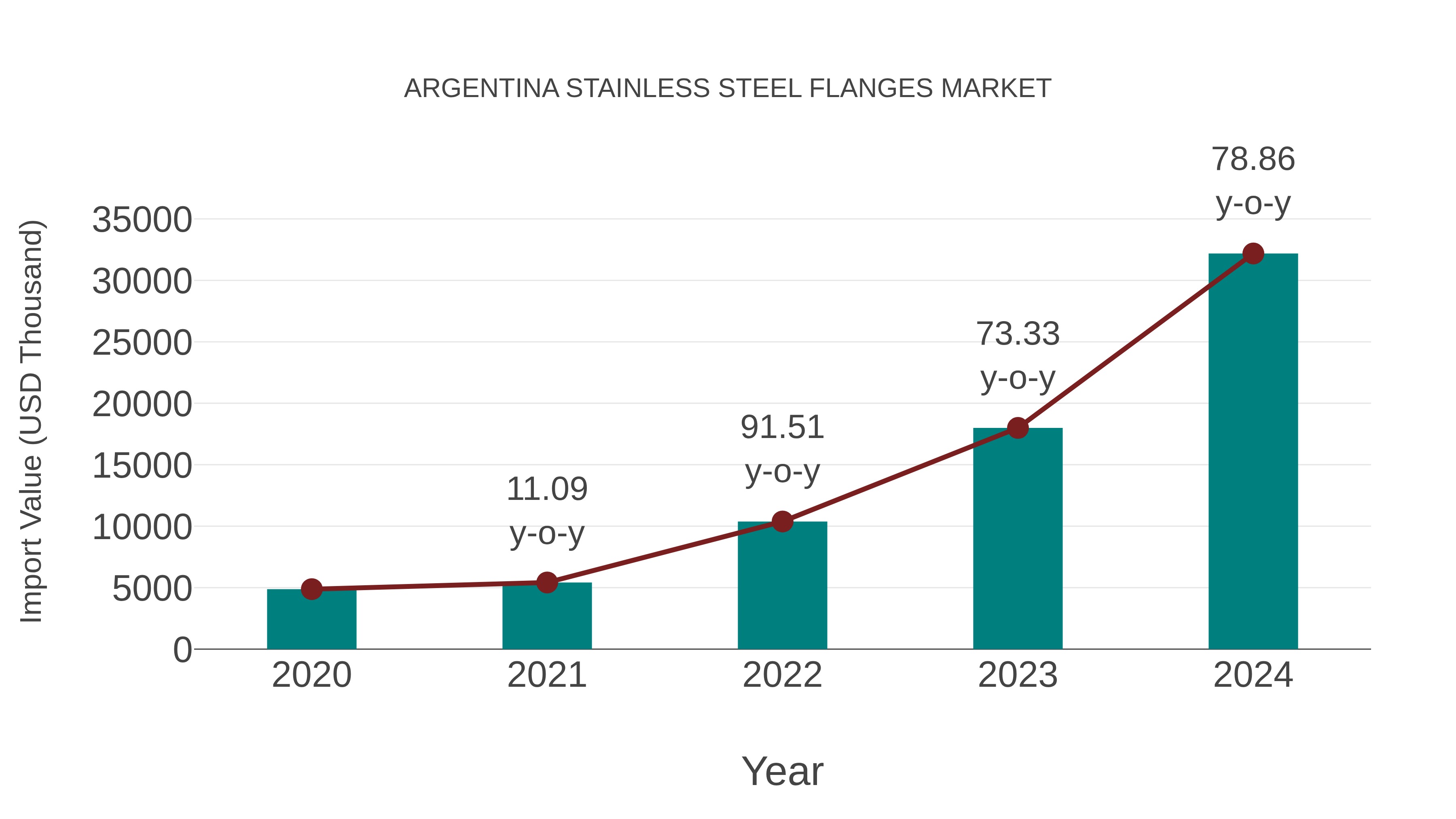 Argentina Stainless Steel Flanges Market: Import Trend Analysis