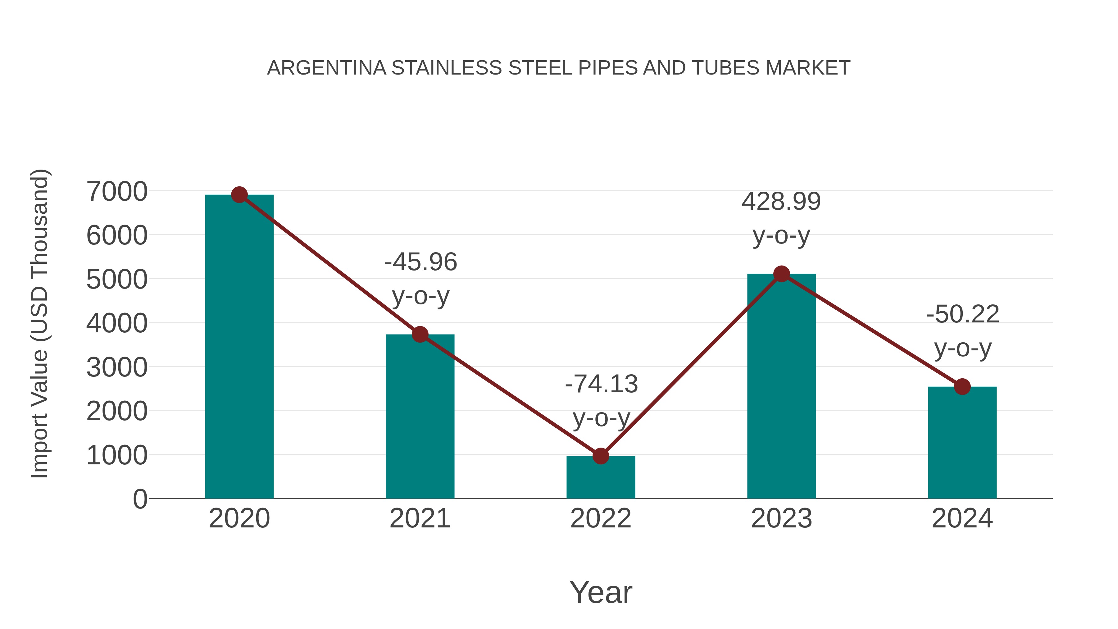 Argentina Stainless Steel Pipes and Tubes Market: Import Trend Analysis