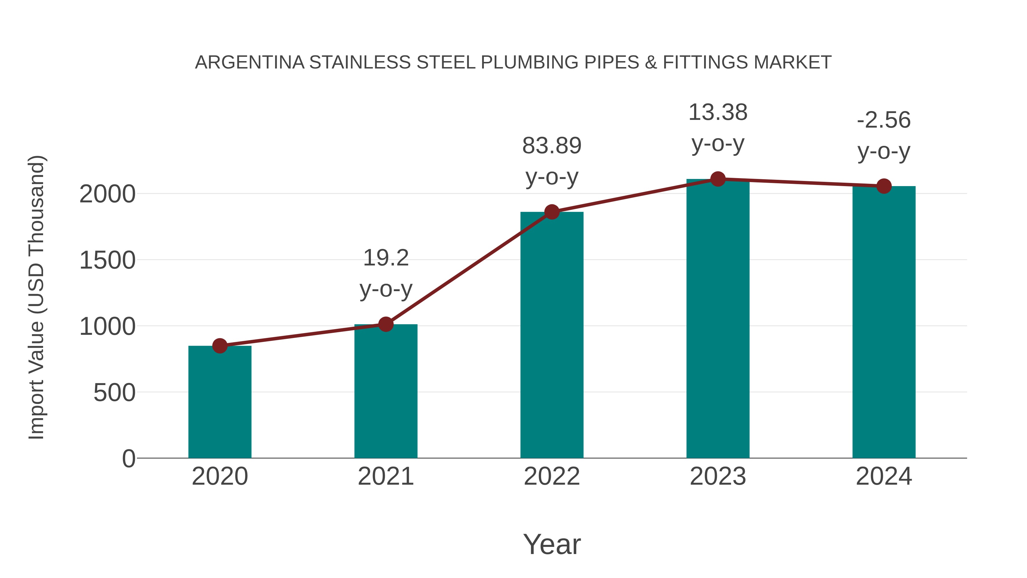  Argentina Stainless Steel Plumbing Pipes & Fittings Market: Import Trend Analysis