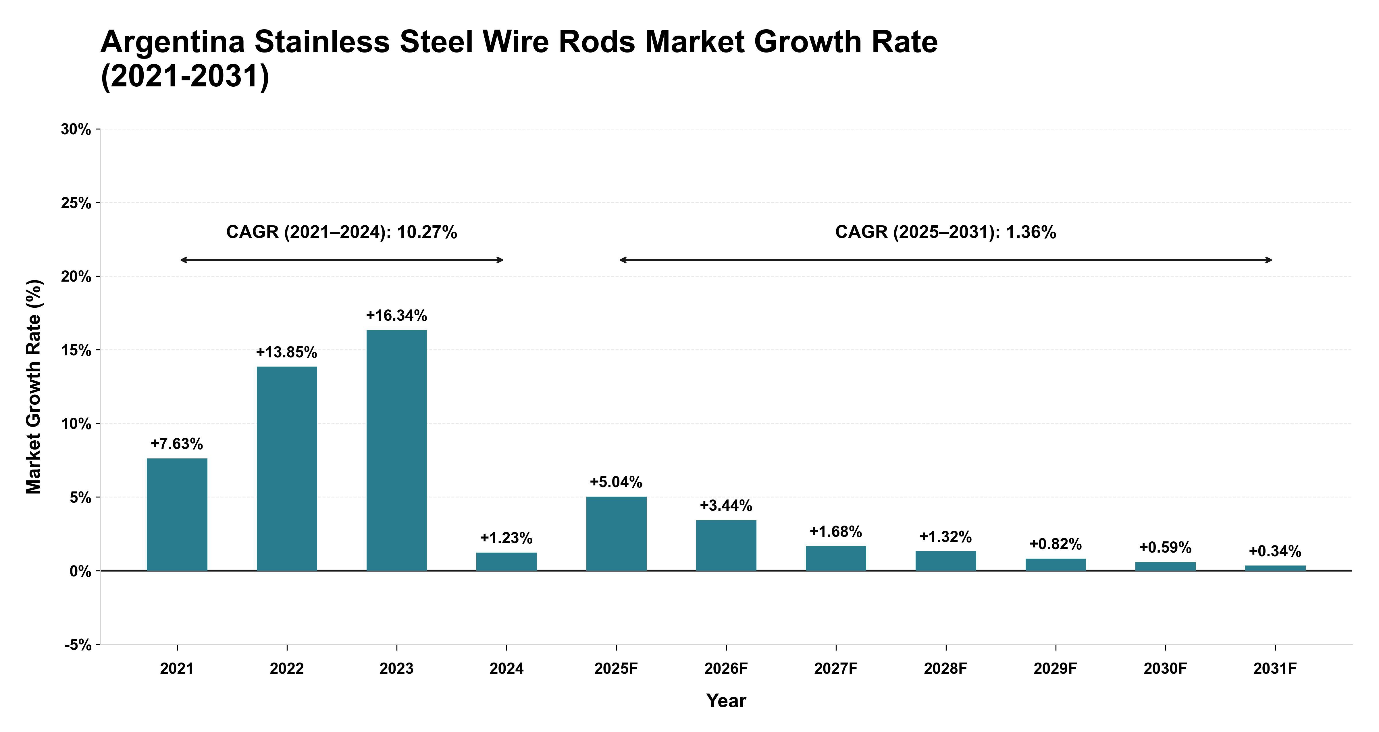 Argentina Stainless Steel Wire Rods Market Growth Rate Analysis (2021-2031)