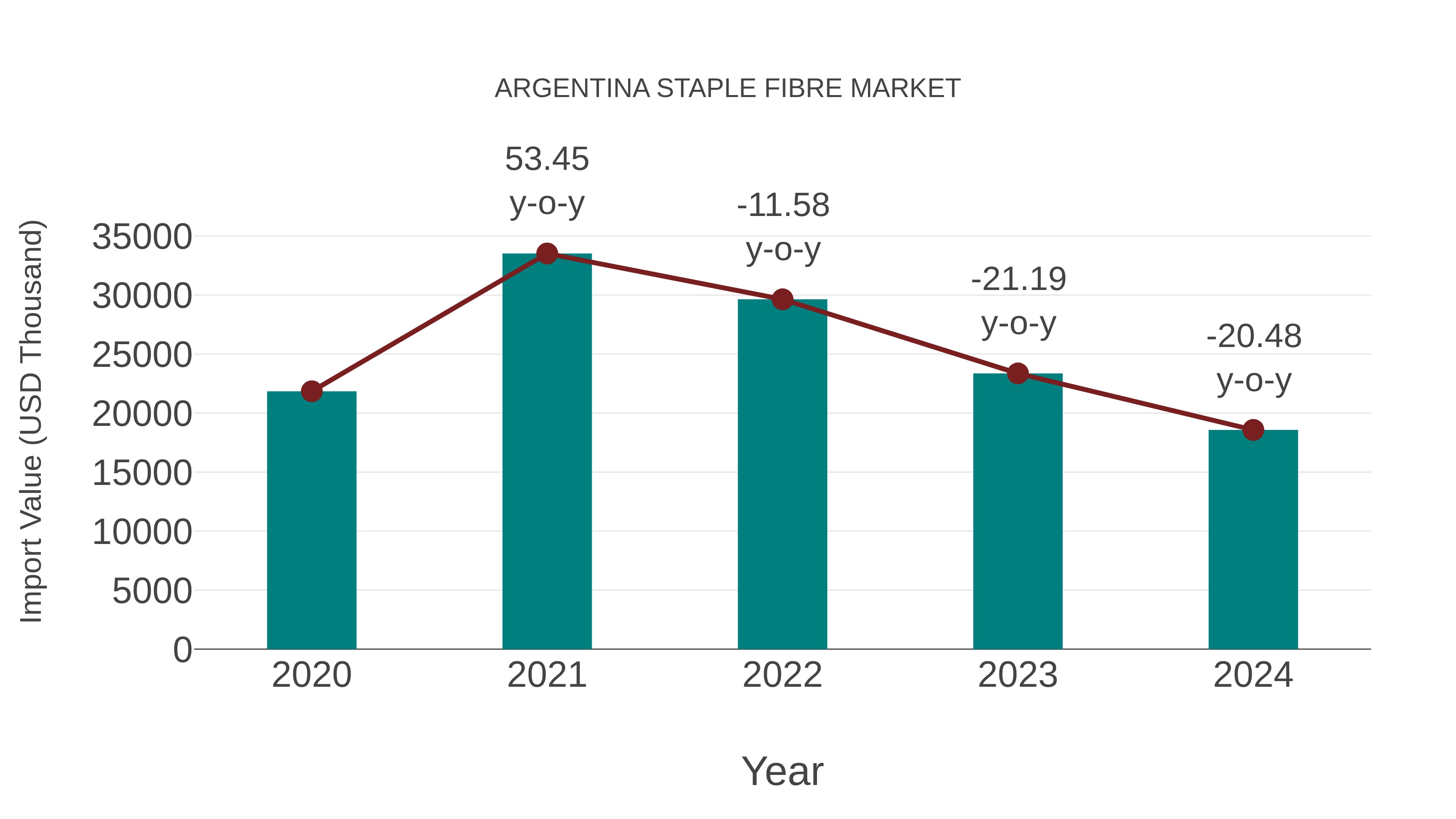 Argentina Staple Fibre Market: Import Trend Analysis