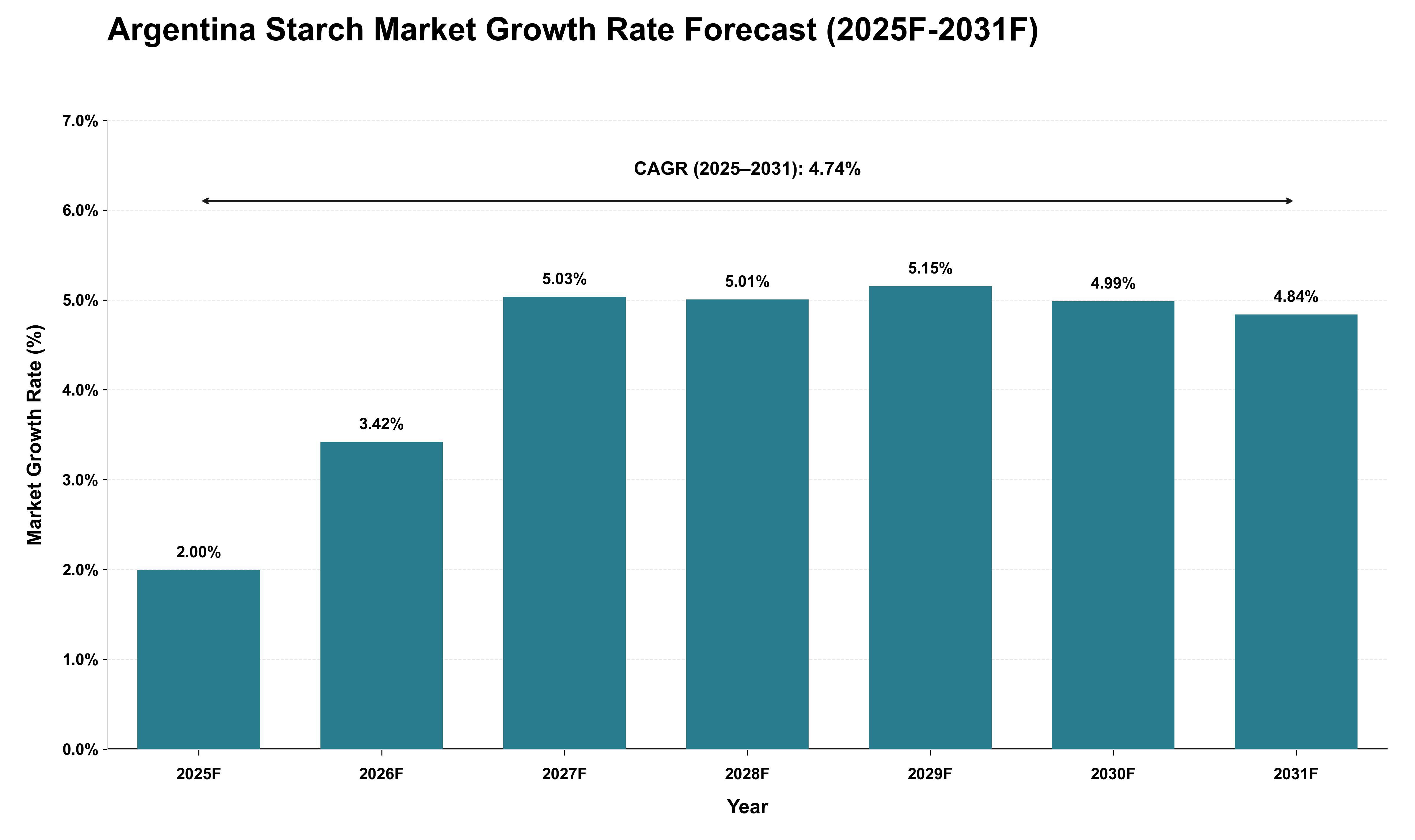 Argentina Starch Market Growth Rate Analysis (2025 - 2031)