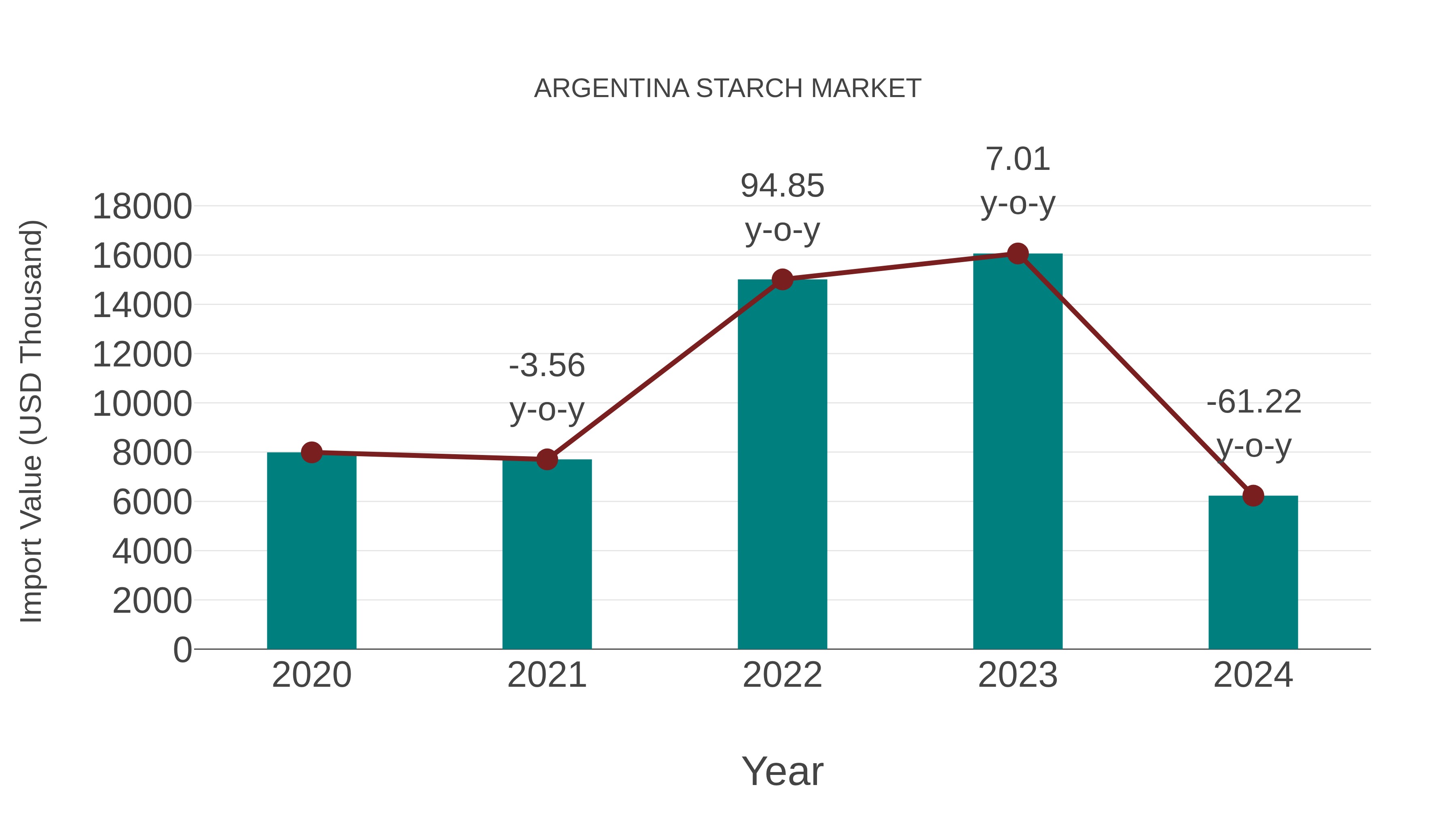 Argentina Starch Market: Import Trend Analysis