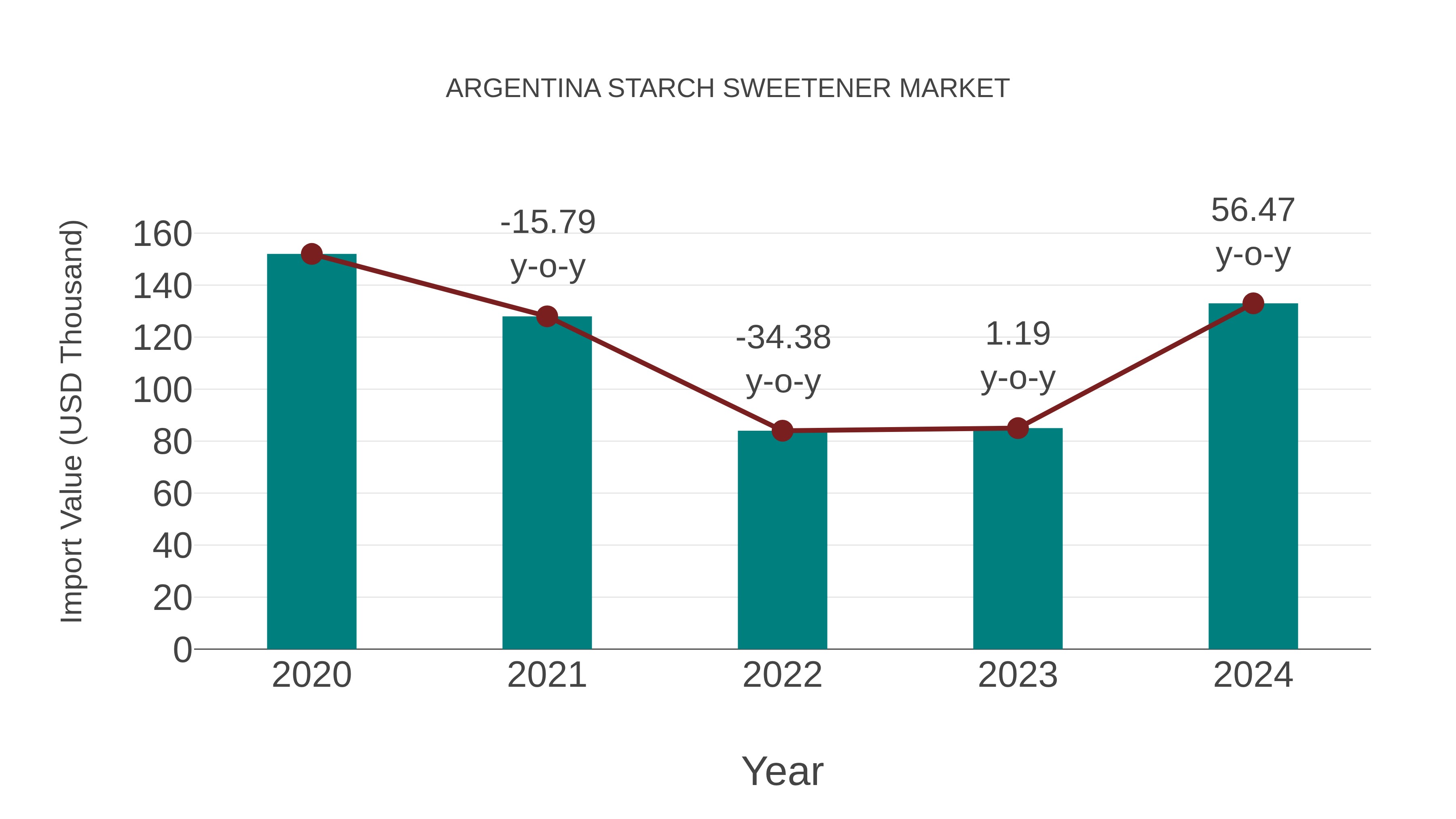 Argentina Starch Sweetener Market: Import Trend Analysis