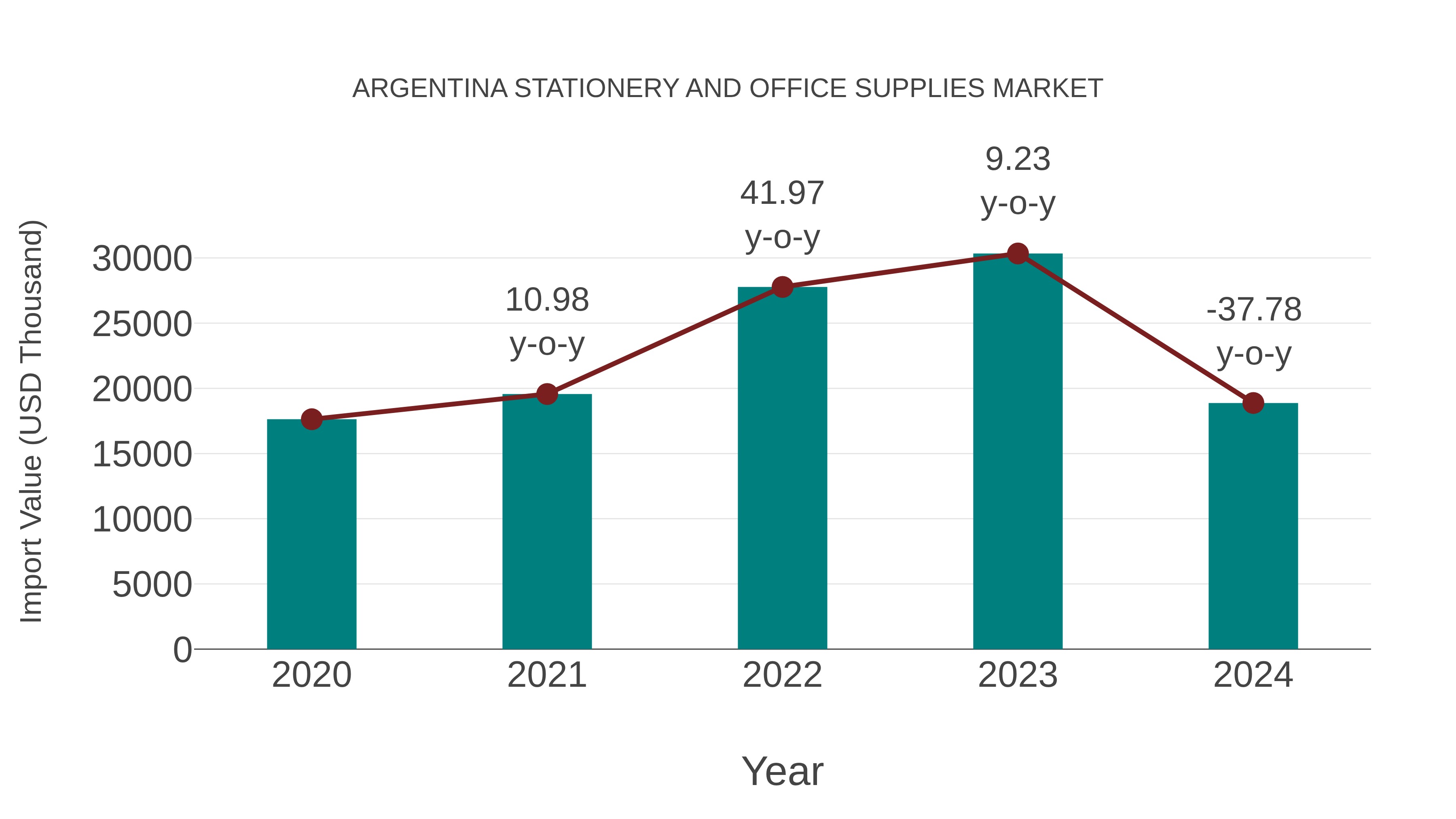 Argentina Stationery and Office Supplies Market: Import Trend Analysis