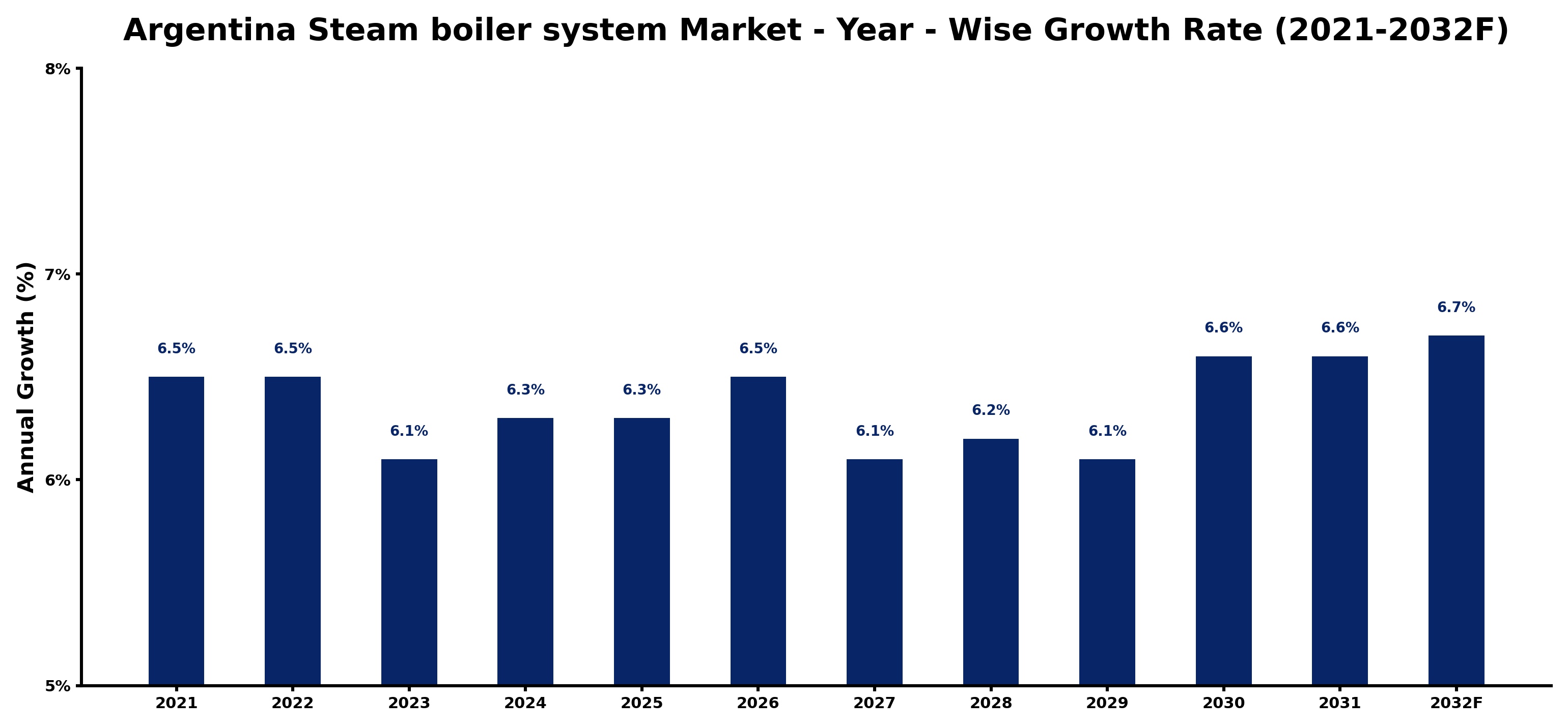 Argentina Steam boiler system Market Year-wise Growth Rate and Key Drivers