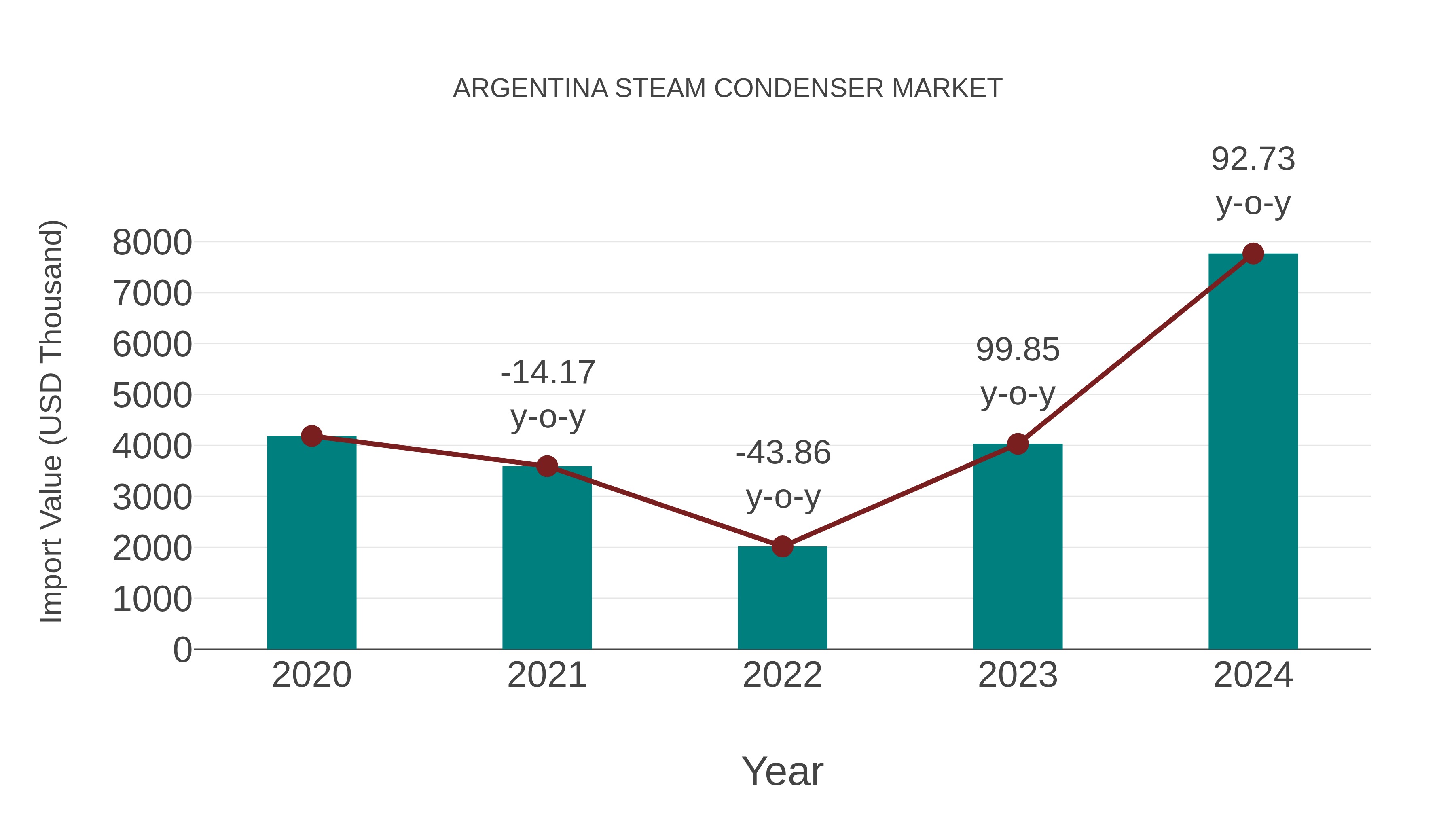  Argentina Steam Condenser Market: Import Trend Analysis