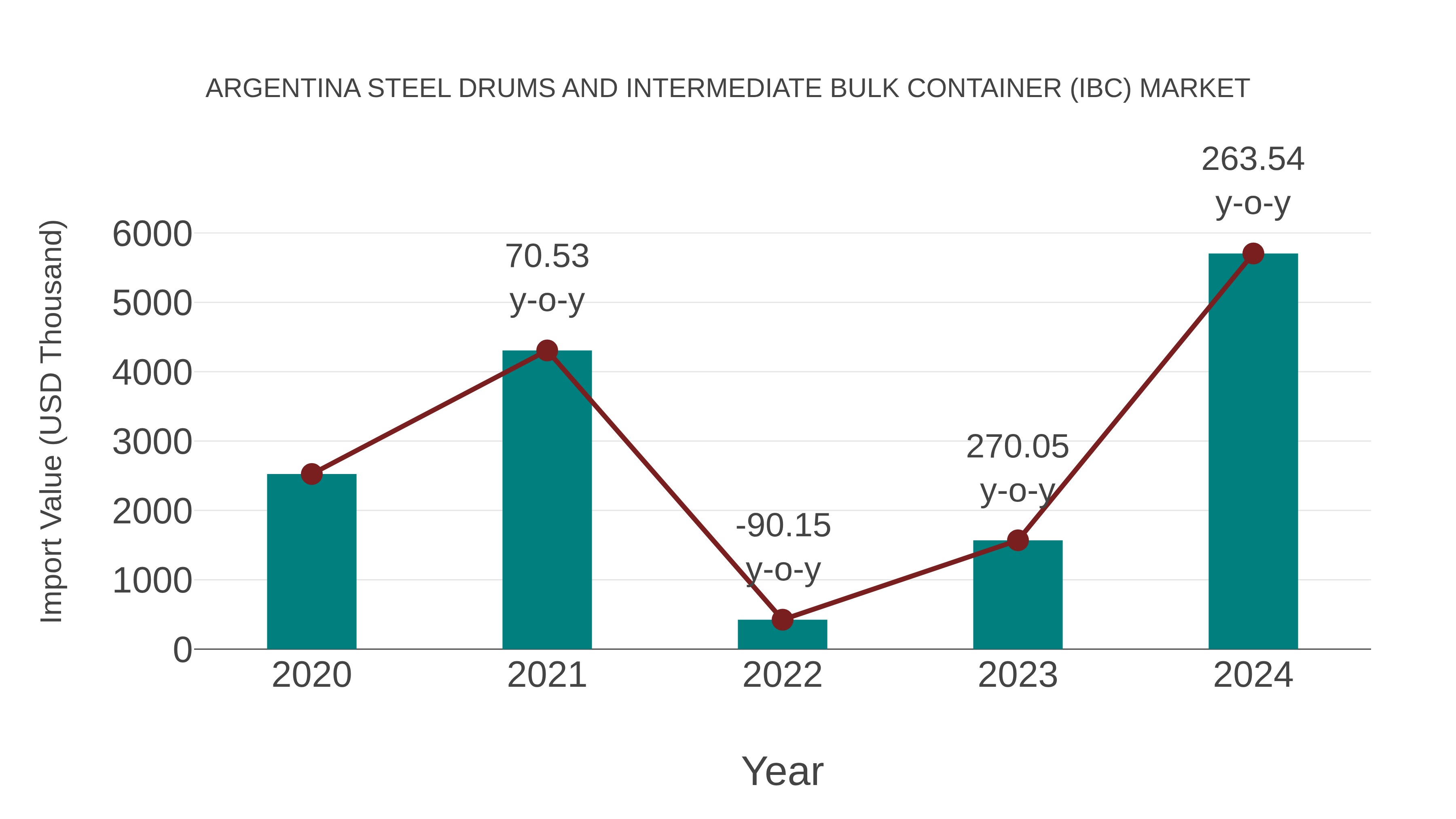  Argentina Steel Drums and Intermediate Bulk Container (Ibc) Market: Import Trend Analysis