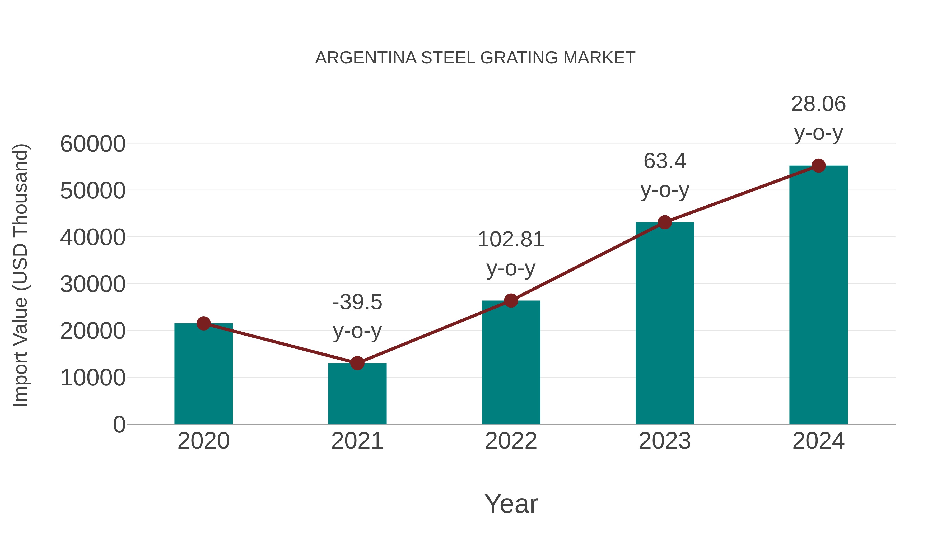  Argentina Steel Grating Market: Import Trend Analysis