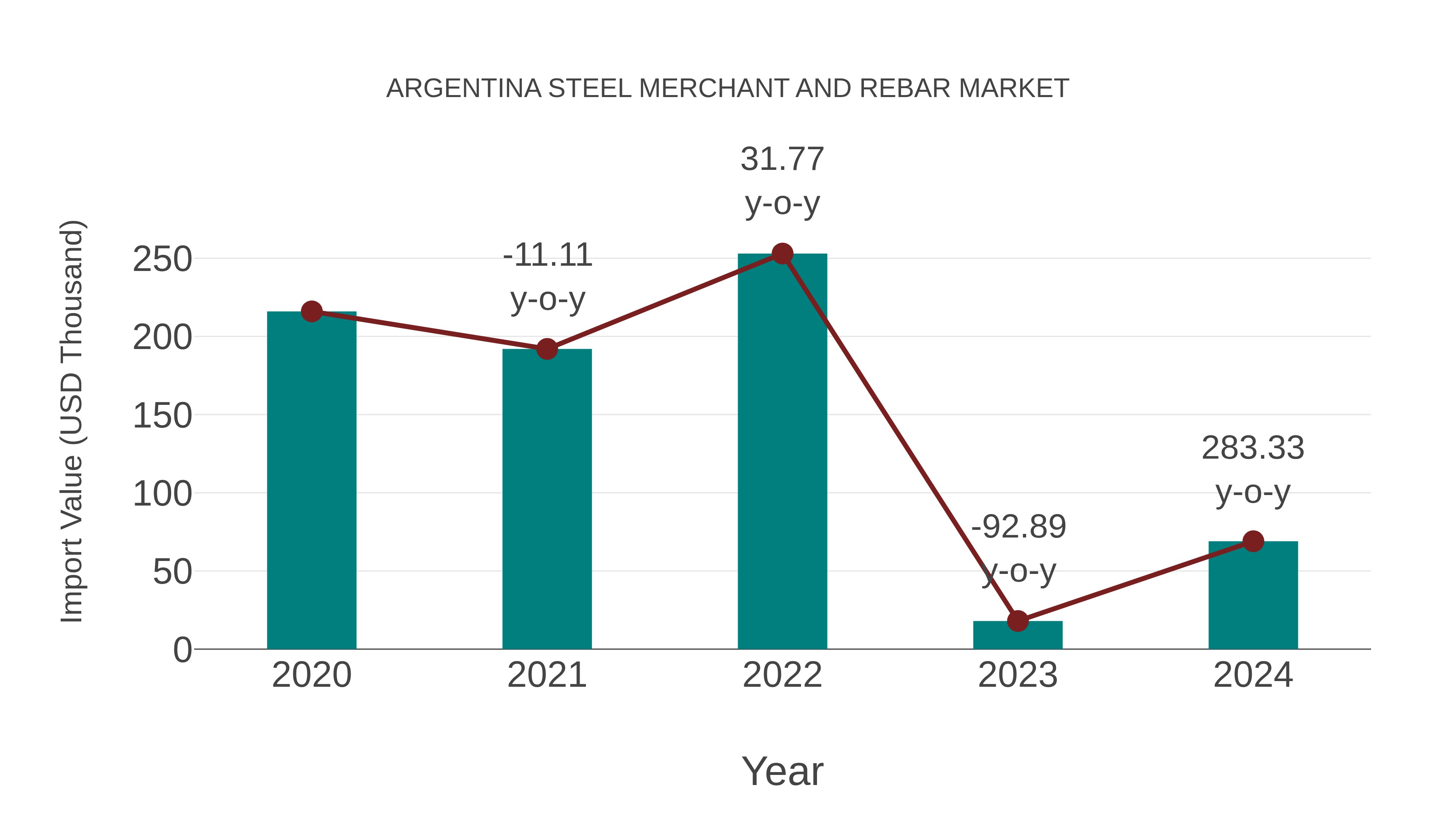  Argentina Steel Merchant and Rebar Market: Import Trend Analysis