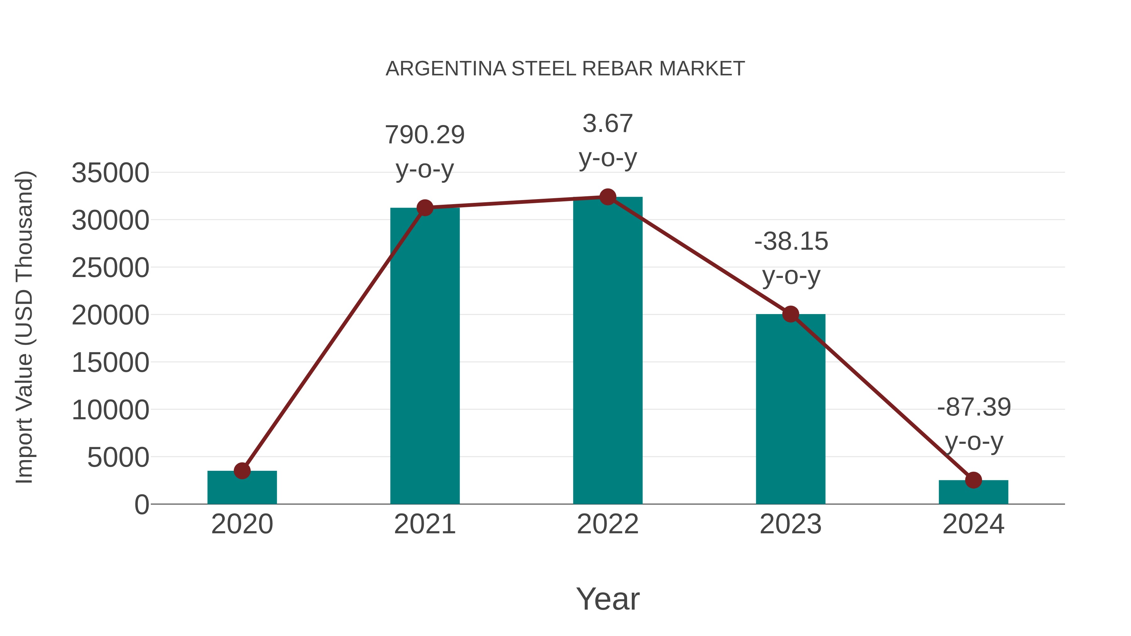  Argentina Steel Rebar Market: Import Trend Analysis