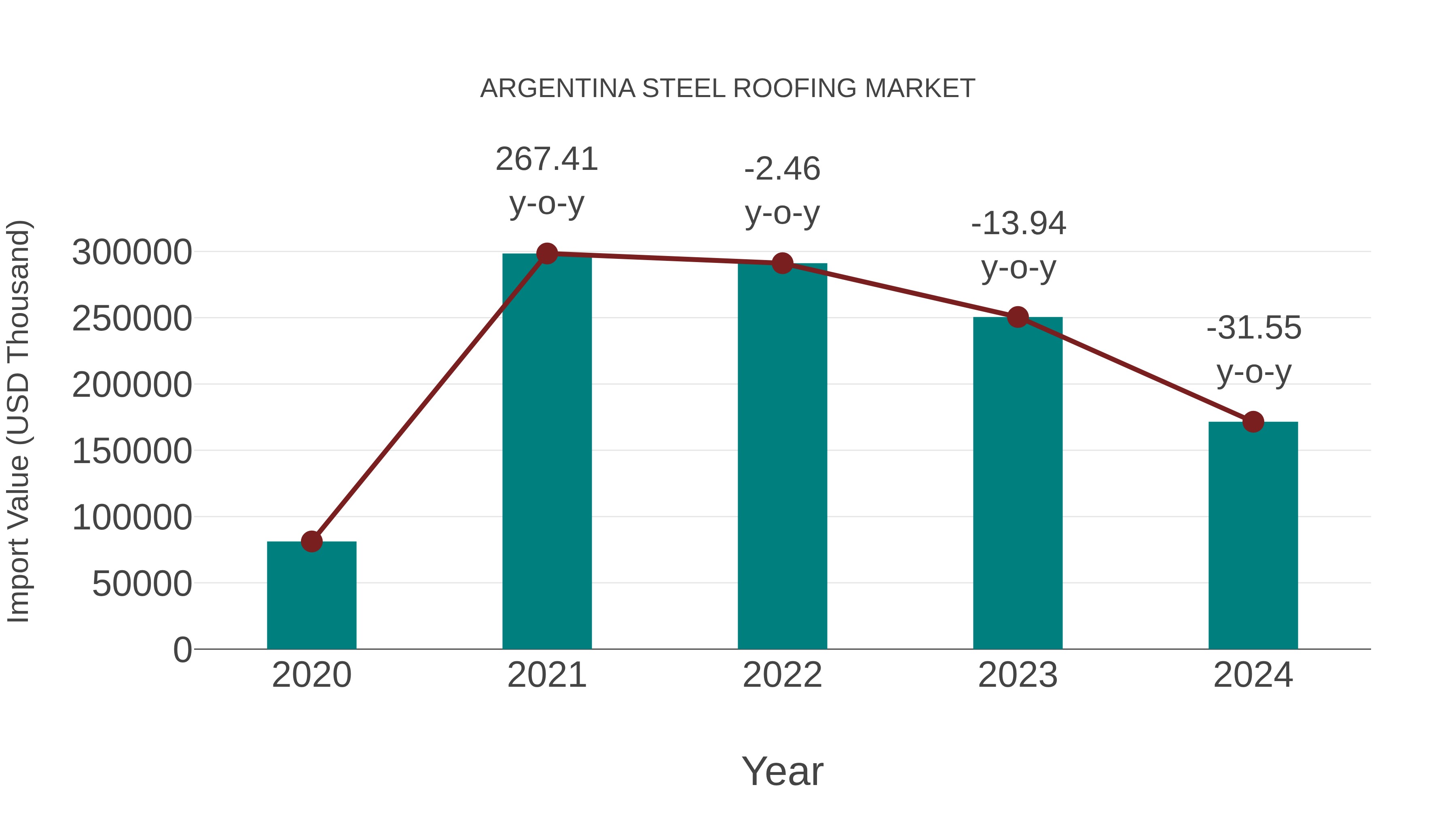Argentina Steel Roofing Market: Import Trend Analysis