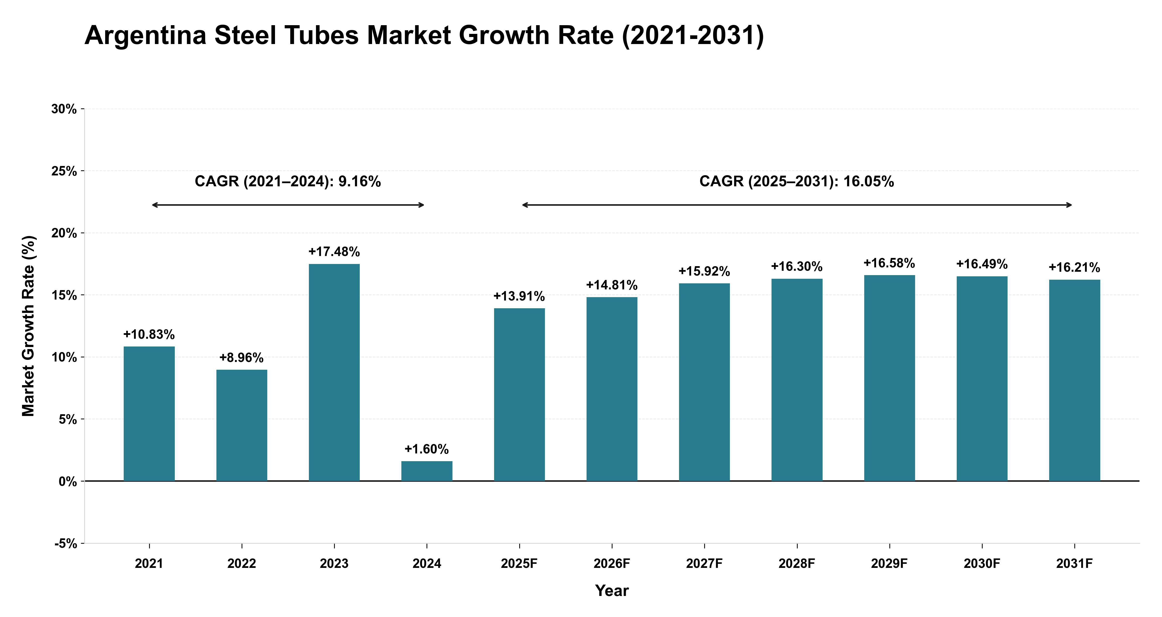 Argentina Steel Tubes Market Growth Rate Analysis (2021-2031)