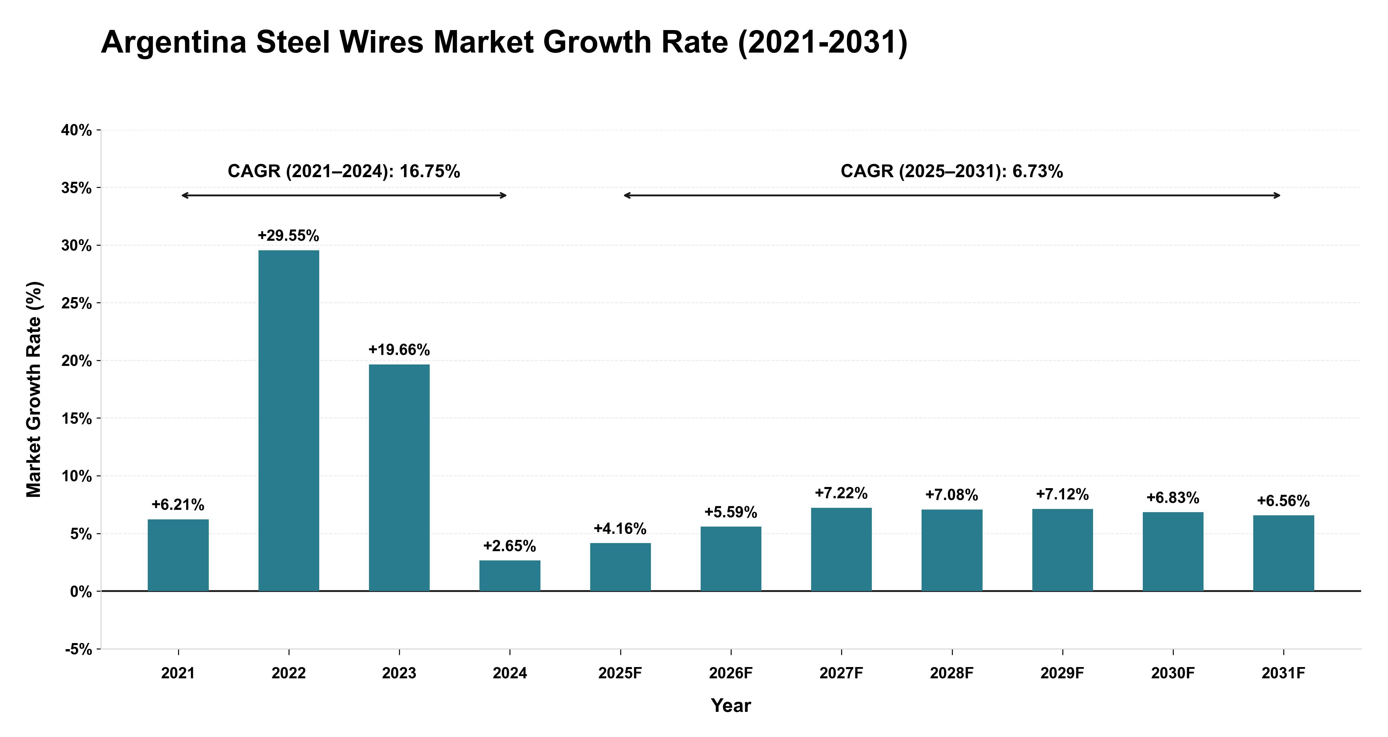 Argentina Steel Wires Market Growth Rate Analysis (2021-2031)
