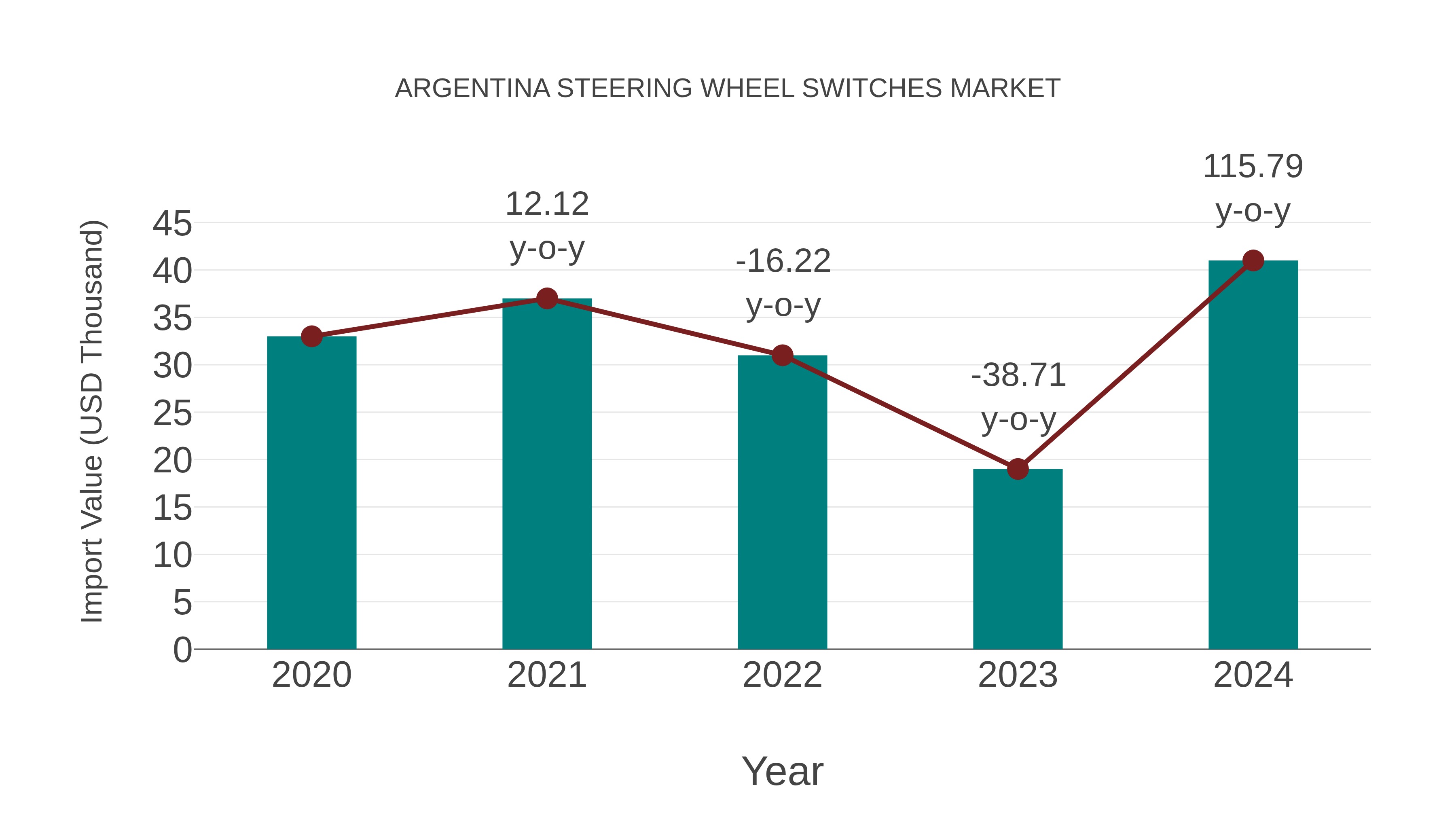  Argentina Steering Wheel Switches Market: Import Trend Analysis