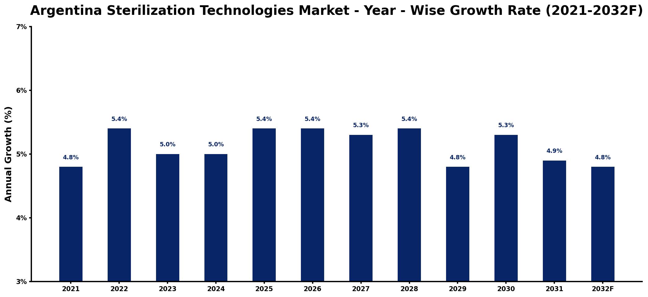 Argentina Sterilization Technologies Market Year-wise Growth Rate and Key Drivers
