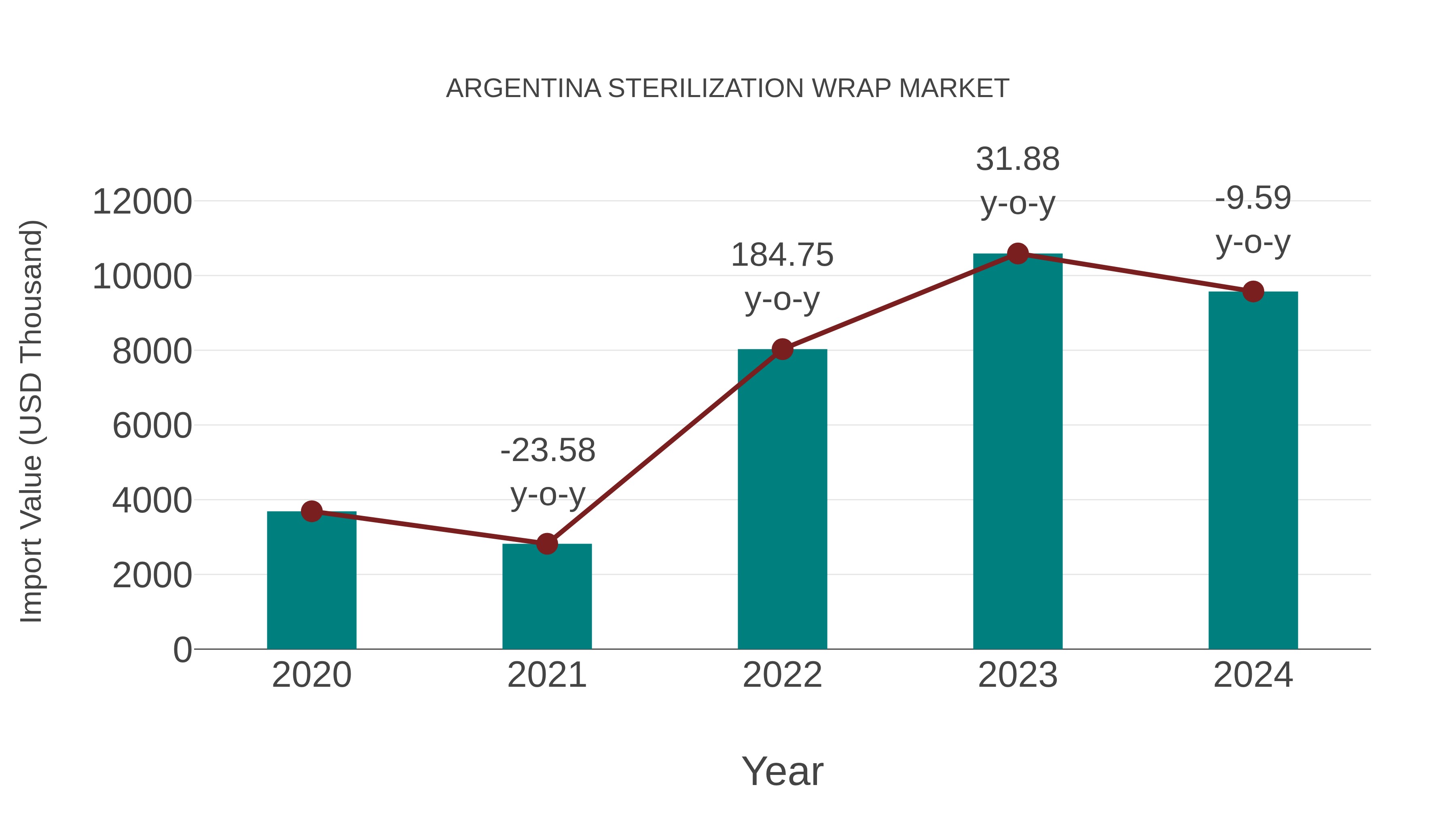  Argentina Sterilization Wrap Market: Import Trend Analysis