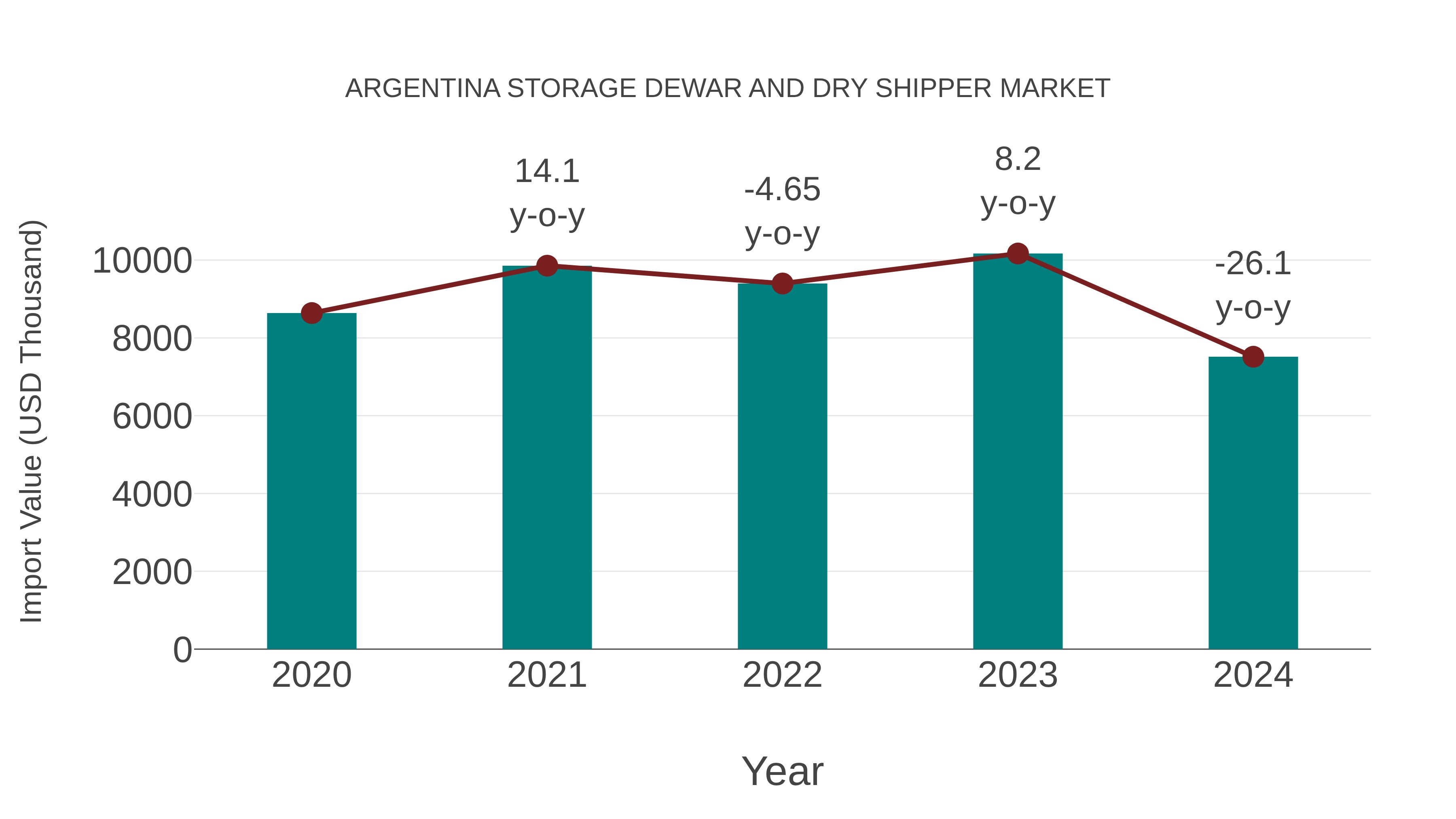  Argentina Storage Dewar and Dry Shipper Market: Import Trend Analysis