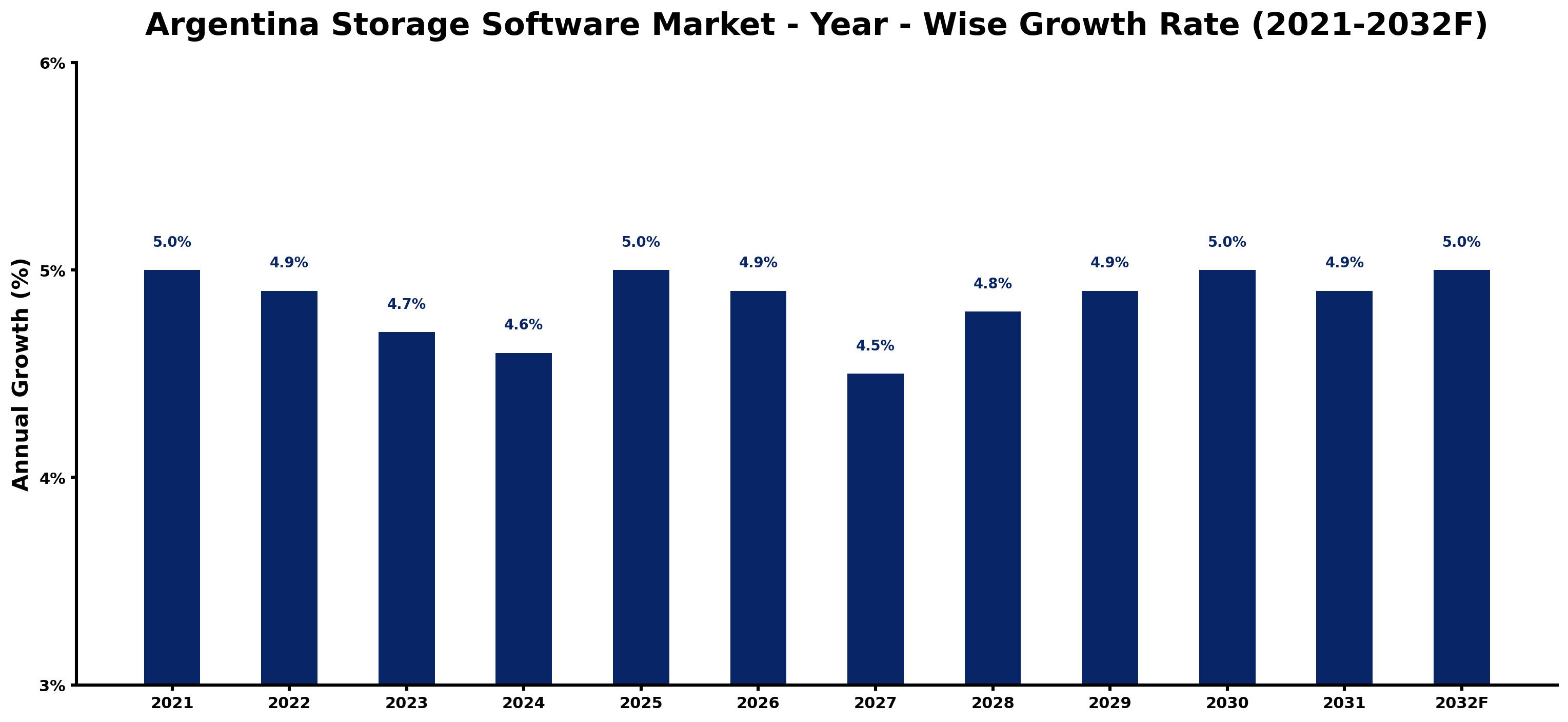 Argentina Storage Software Market Year-wise Growth Rate and Key Drivers