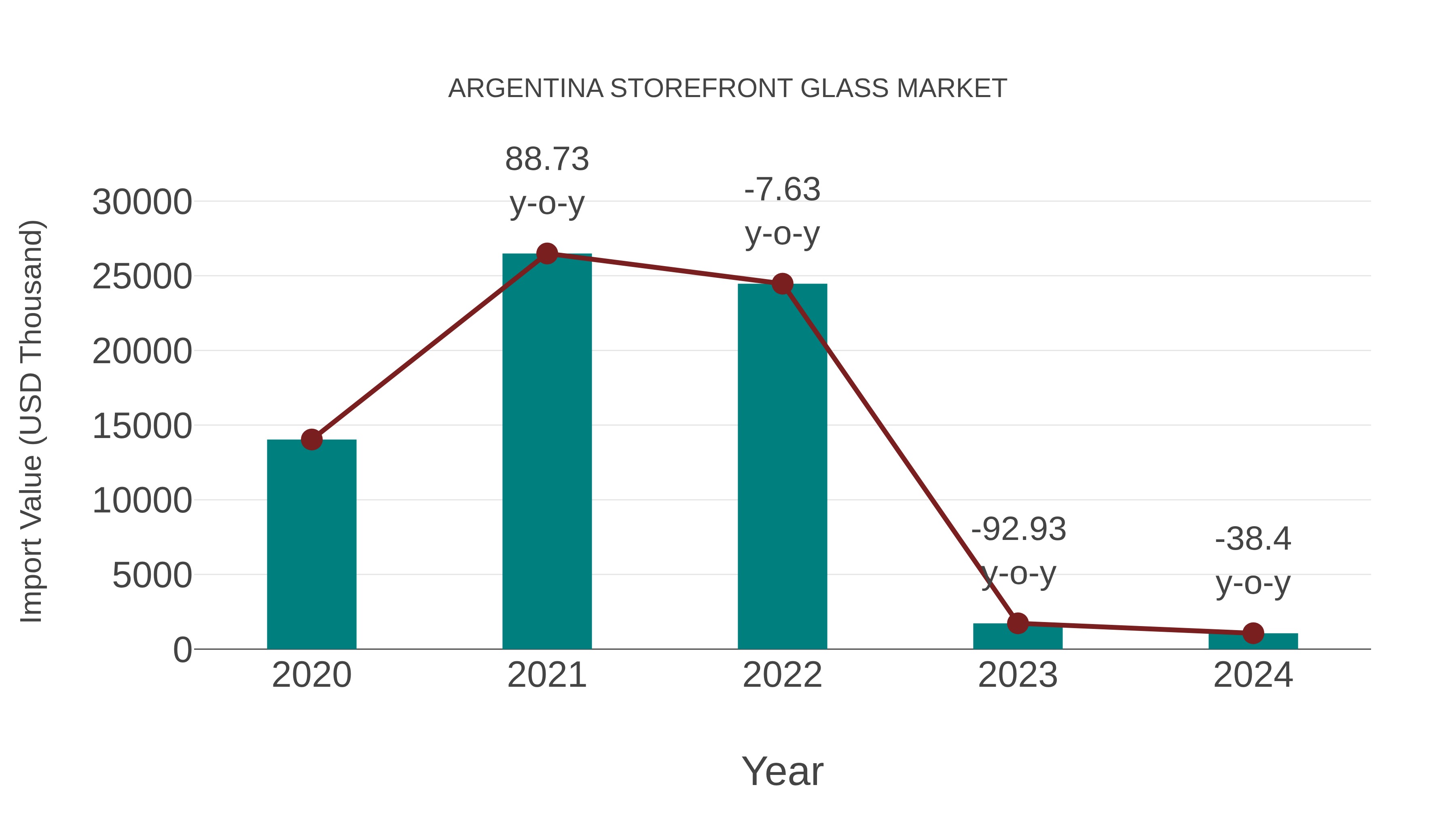  Argentina Storefront Glass Market: Import Trend Analysis