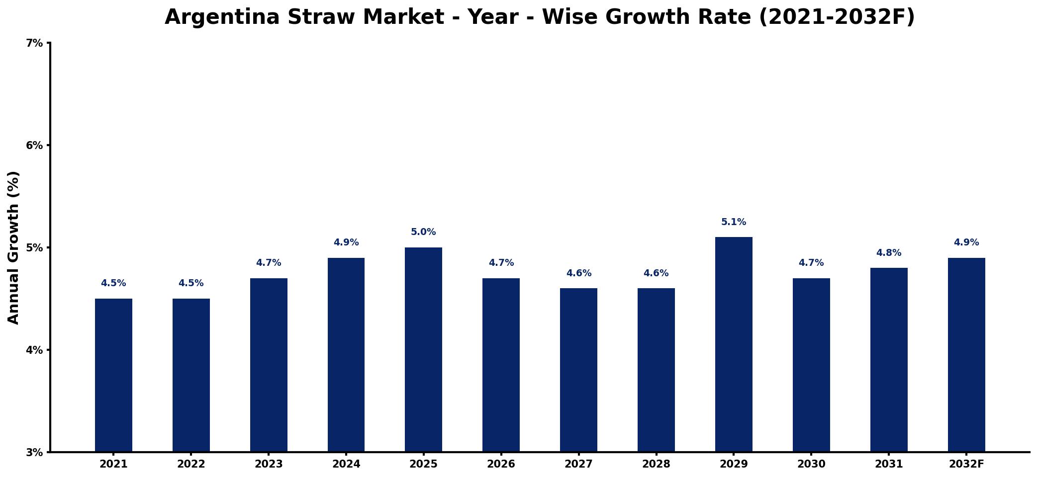 Argentina Straw Market Year-wise Growth Rate and Key Drivers