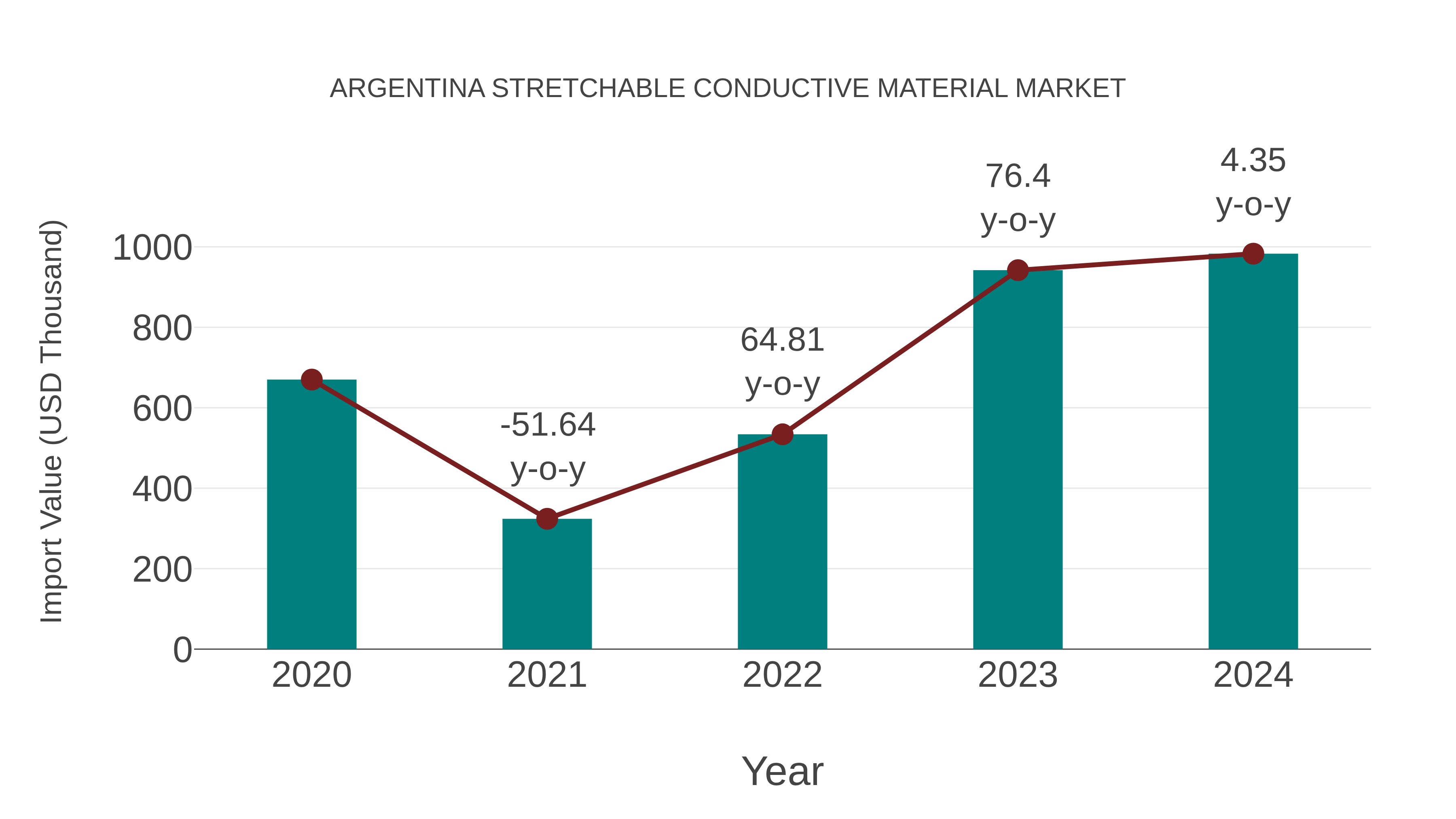  Argentina Stretchable Conductive Material Market: Import Trend Analysis