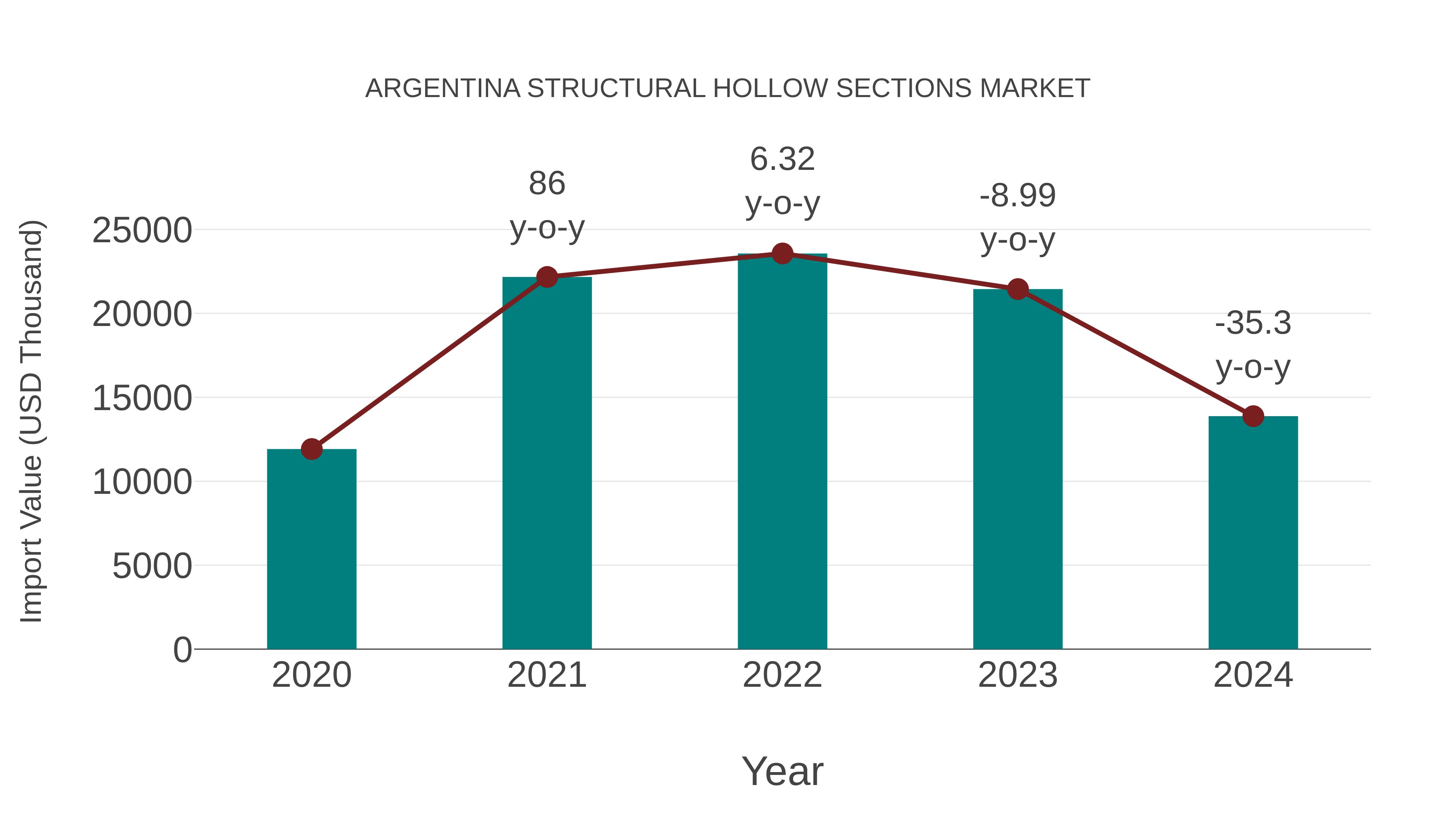  Argentina Structural Hollow Sections Market: Import Trend Analysis
