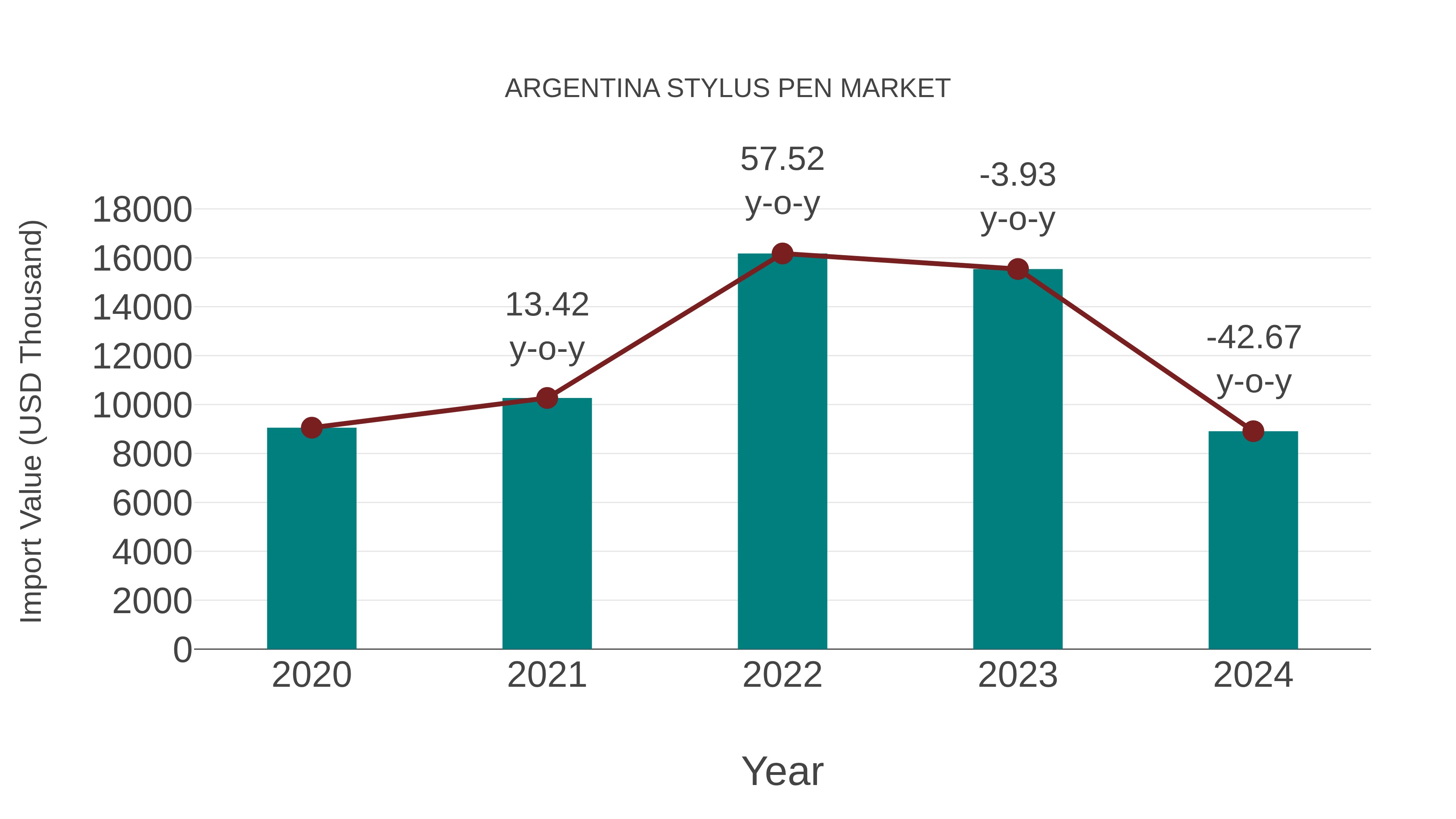  Argentina Stylus Pen Market: Import Trend Analysis