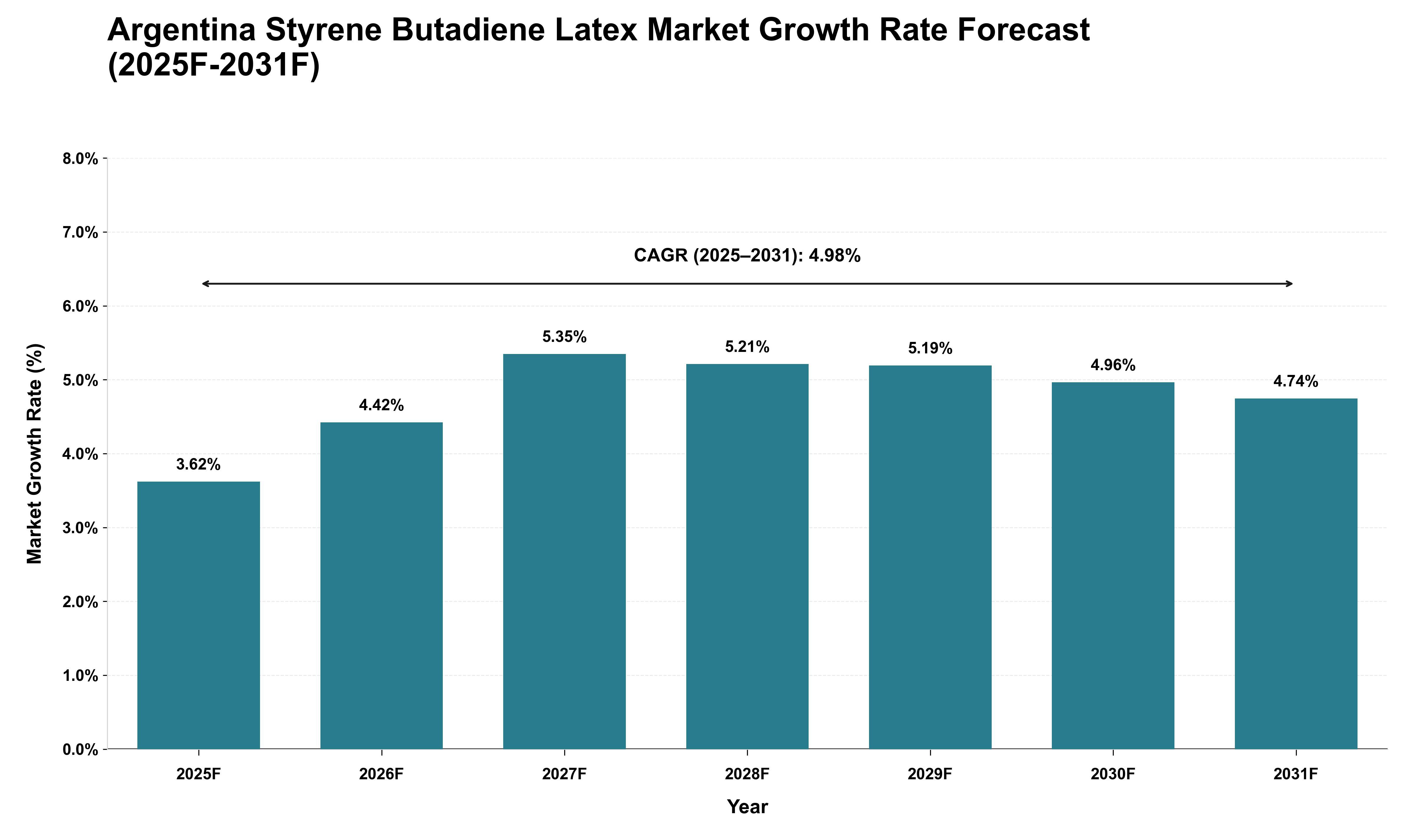 Argentina Styrene Butadiene Latex Market Growth Rate Analysis (2025 - 2031)